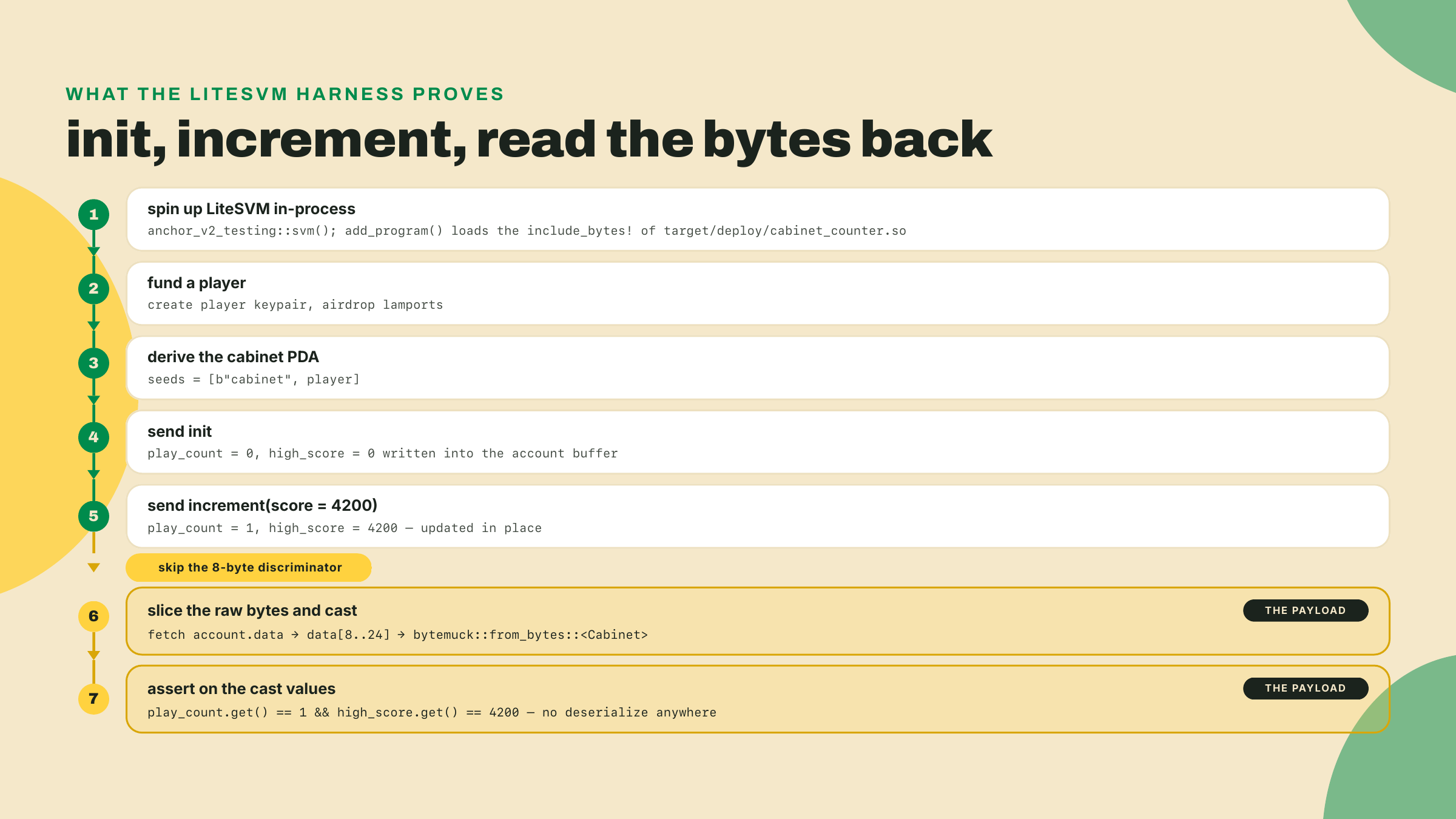 The harness starts LiteSVM, sends init then increment, slices the account bytes past the discriminator, casts them to Cabinet, and asserts both fields round-tripped.