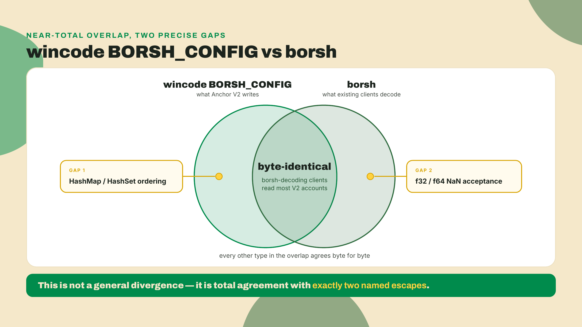 wincode's BORSH_CONFIG overlaps borsh almost entirely, with only two non-overlapping gaps, HashMap/HashSet ordering and f32/f64 NaN acceptance.