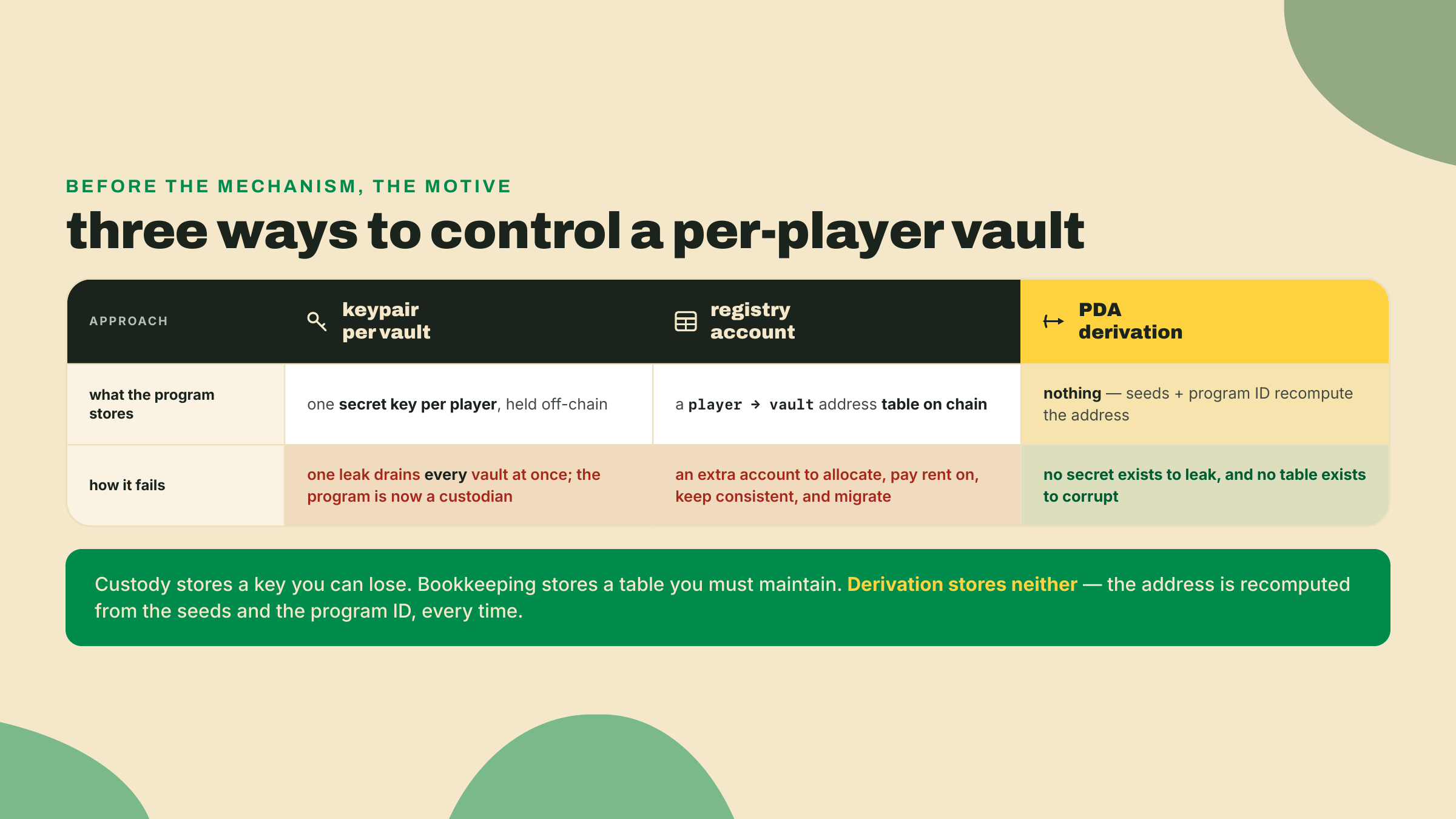 A three-row comparison showing that per-vault keypairs leak, a registry account adds rent and migration cost, and PDA derivation stores nothing because the mapping is the computation.