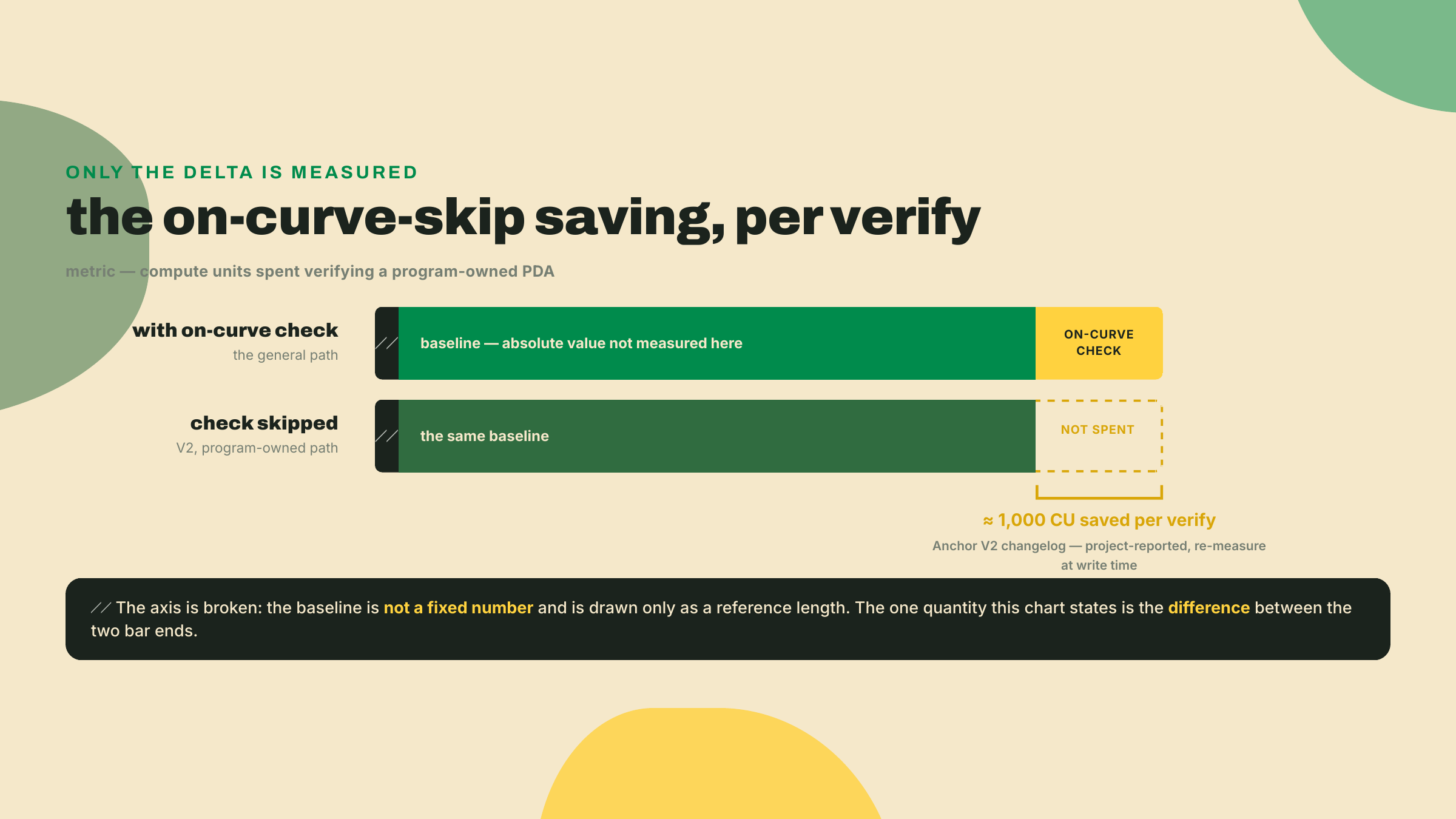 A before/after bar shows that skipping the on-curve check on a program-owned PDA saves roughly 1,000 CU per verify, labeled as a project-reported figure to re-measure.