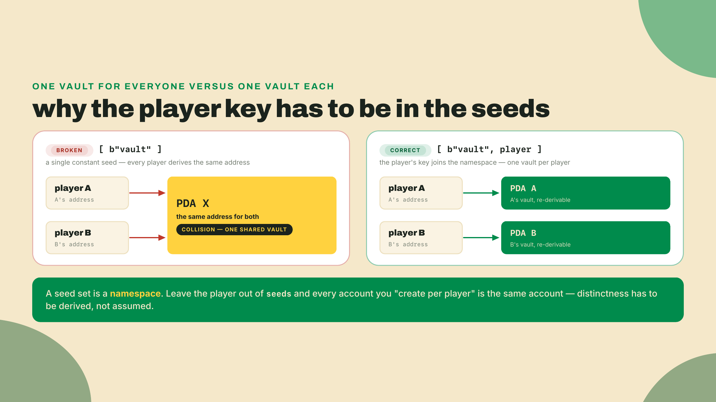 With only the seed b"vault" every player derives one shared PDA, but adding the player address gives each player a distinct, re-derivable vault.