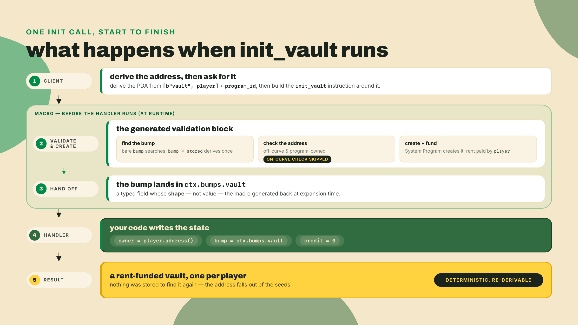 The client derives the PDA and sends init_vault; the macro re-derives it, supplies the canonical bump, creates and funds the account, then the handler stores owner, bump and credit.