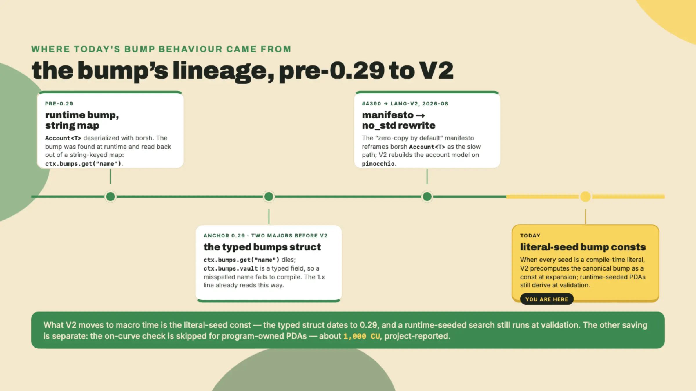 A timeline from pre-0.29 string-keyed bumps, through Anchor 0.29's typed bumps struct, the #4390 zero-copy-by-default manifesto and the V2 no_std pinocchio rewrite, to today's literal-seed macro-time bump consts and the on-curve skip for program-owned PDAs.