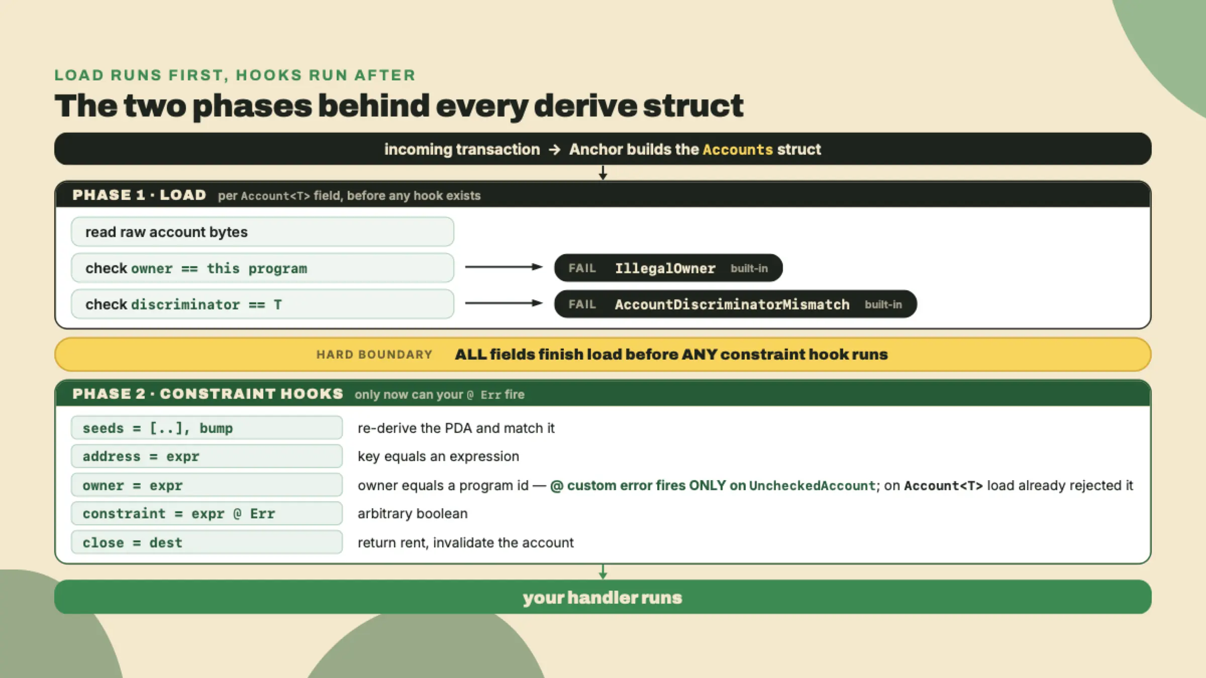 The derive struct validates in two phases: load checks owner and discriminator and can exit with built-in errors, then the constraint hooks run before the handler, which is why an owner constraint carrying a custom error only fires on an unchecked account.