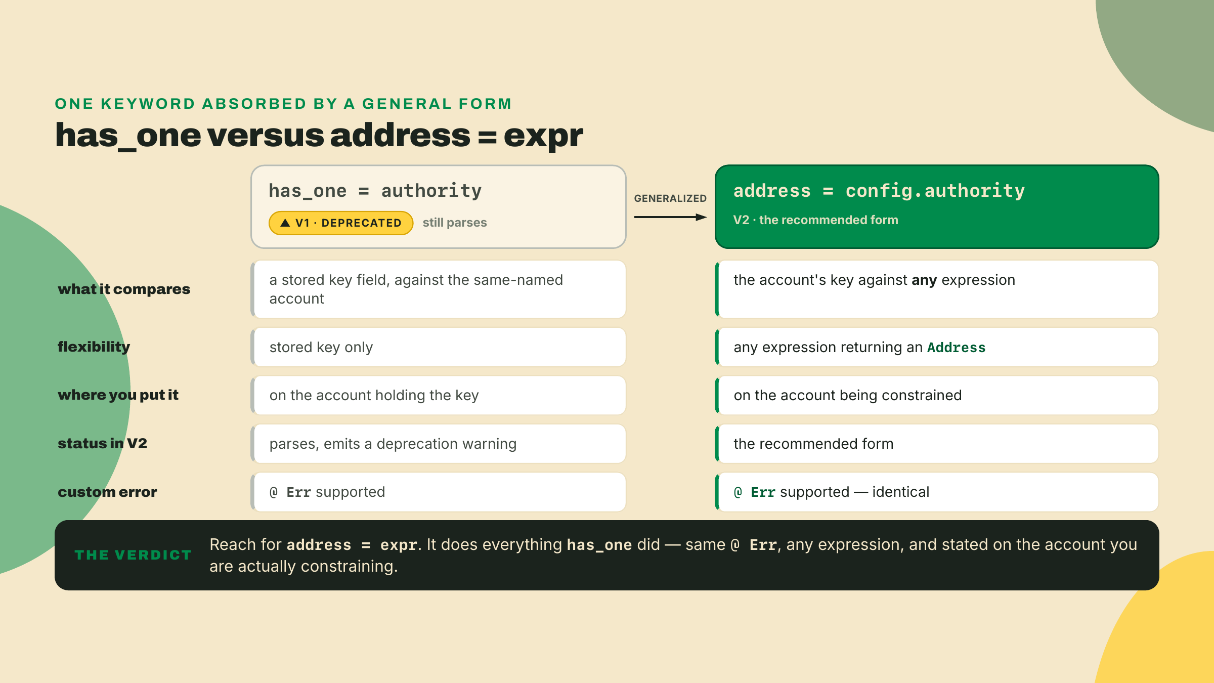has_one compares a stored key field against a same-named account and is deprecated, while address = expr compares the account key against any expression and is the form V2 standardizes on.