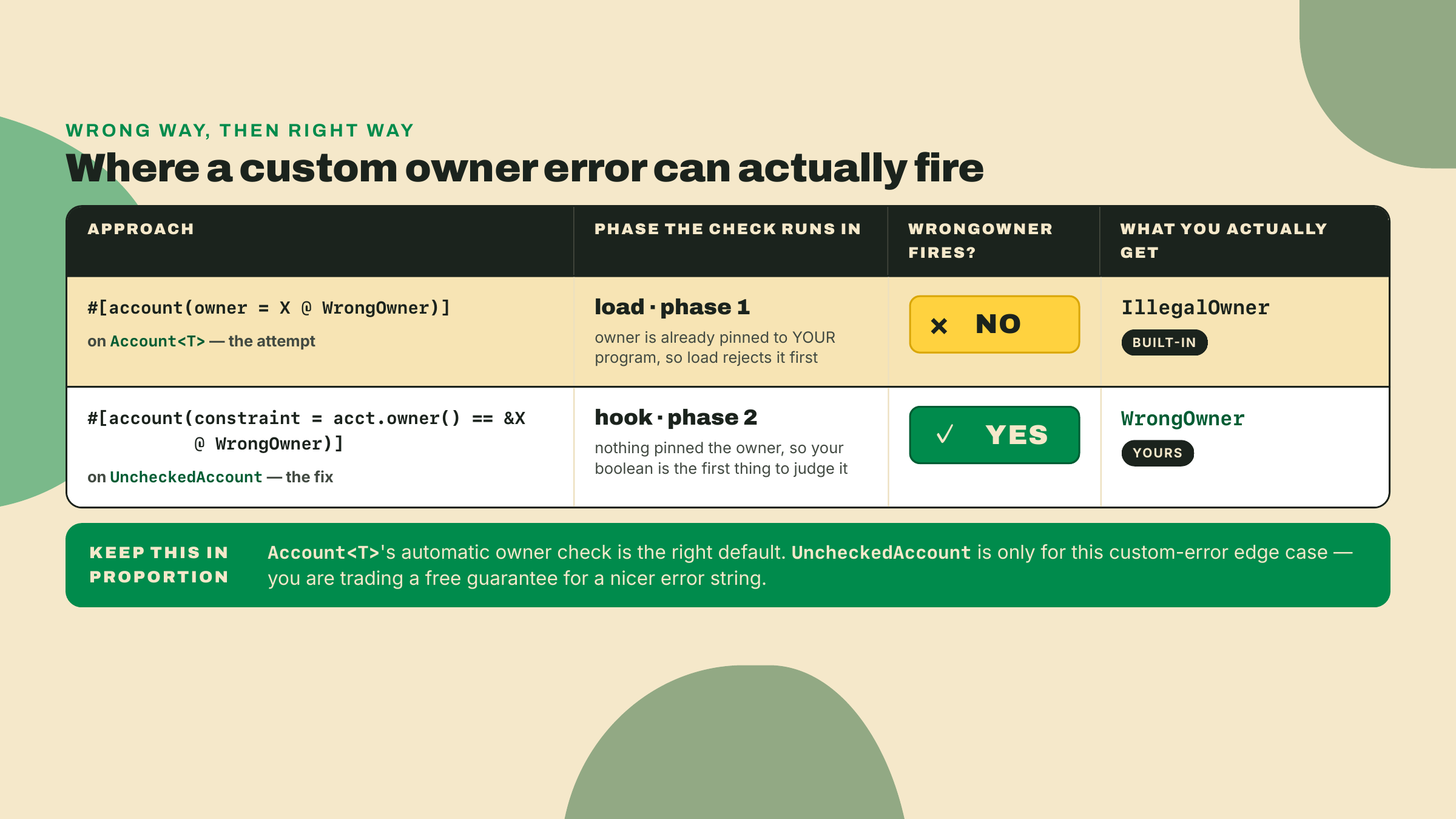 An owner constraint with a custom error on Account<T> runs during load and yields IllegalOwner, while the same assertion on UncheckedAccount runs in the hook phase and surfaces WrongOwner.