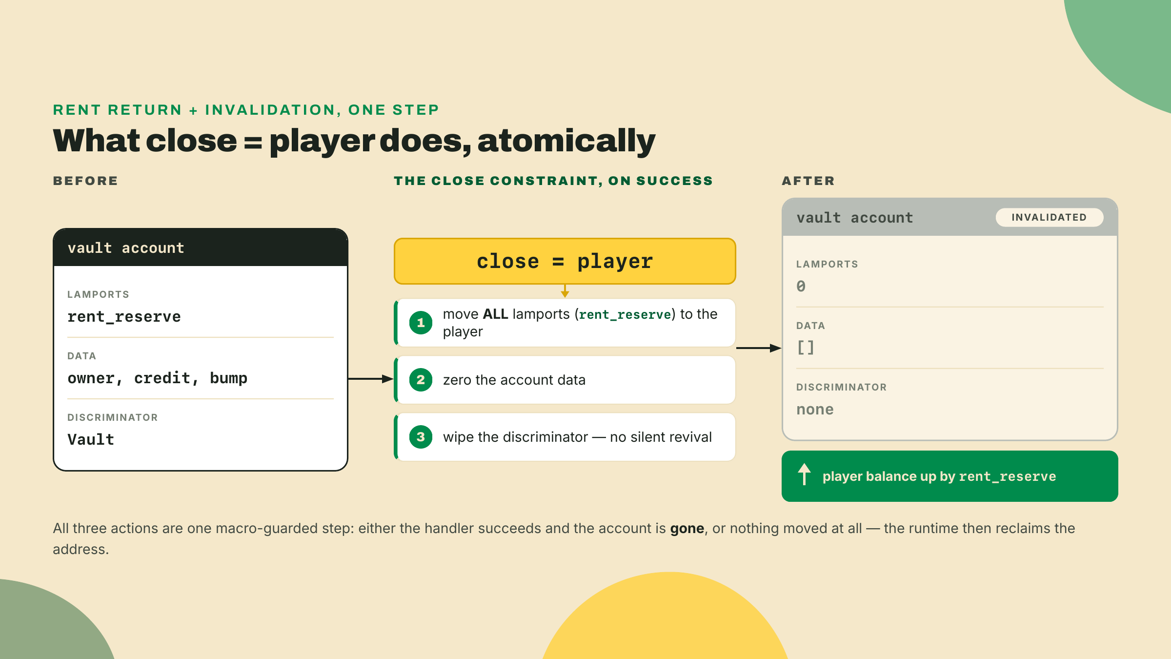 Before close the vault holds its rent reserve; the close constraint moves every lamport to the player, zeroes the data, and wipes the discriminator so the account cannot be revived.