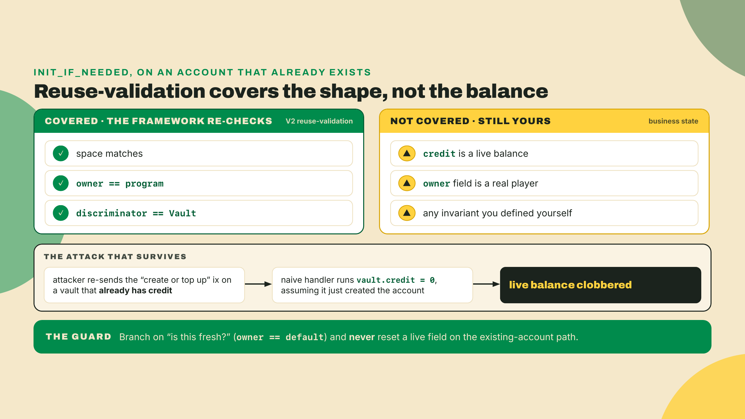 Reuse-validation covers space, owner and discriminator on an existing init_if_needed account but not live business state; the guard is branching on whether the vault is fresh before resetting any field.