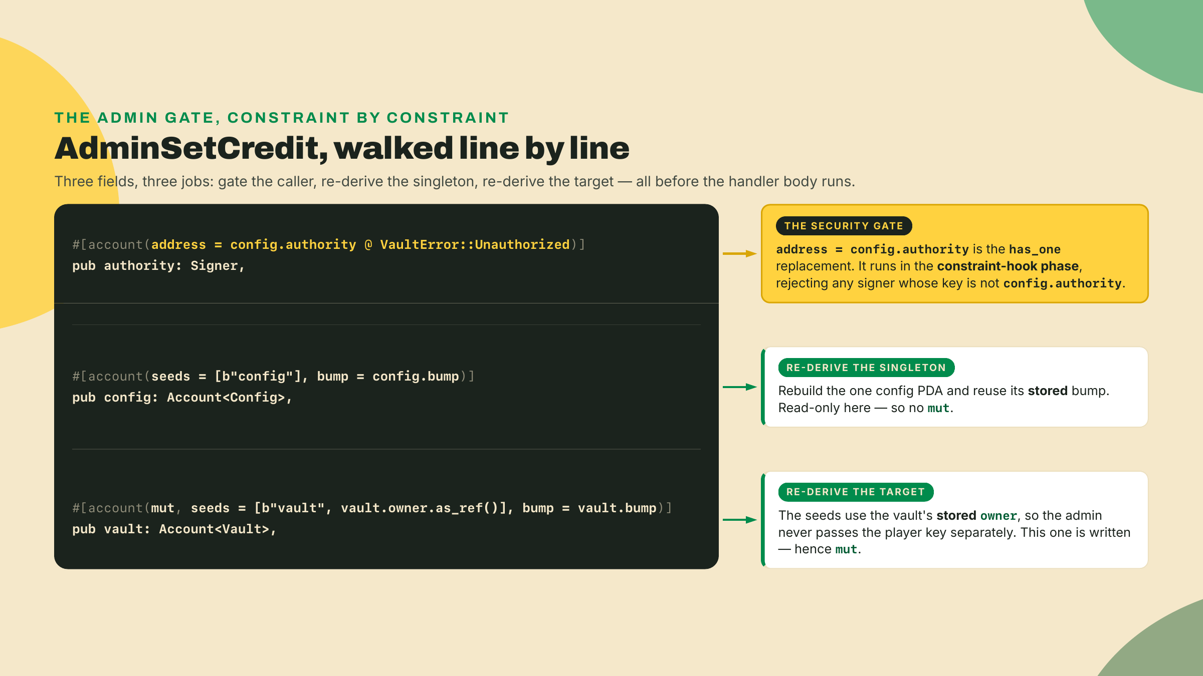 The AdminSetCredit struct gates the authority signer with address = config.authority, re-derives the read-only config from its stored bump, and re-derives the mutable target vault the same way.