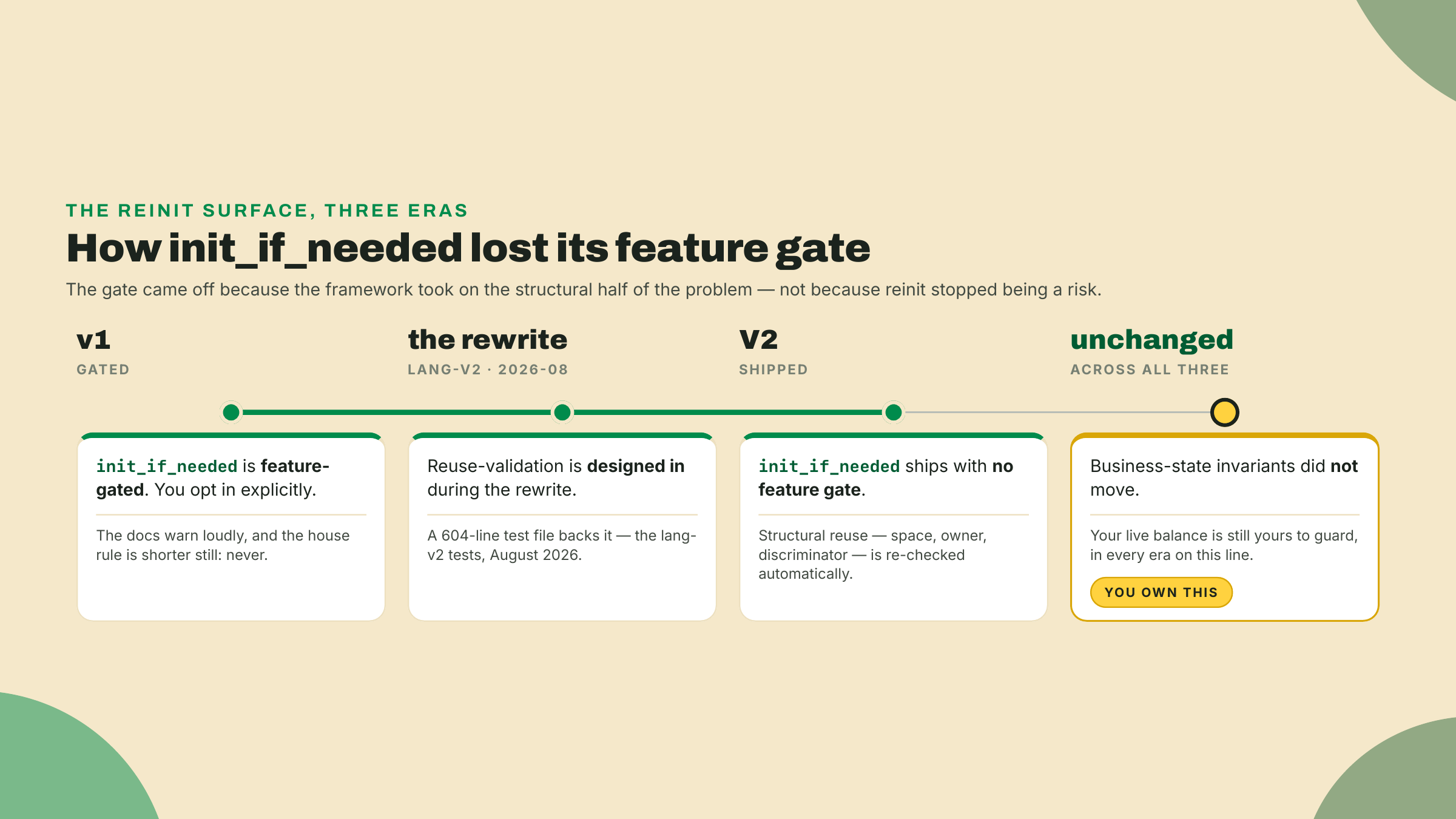 A timeline from v1's feature-gated init_if_needed, through the rewrite that designed in reuse-validation, to V2 shipping it ungated while your business-state invariants stay your own guard.