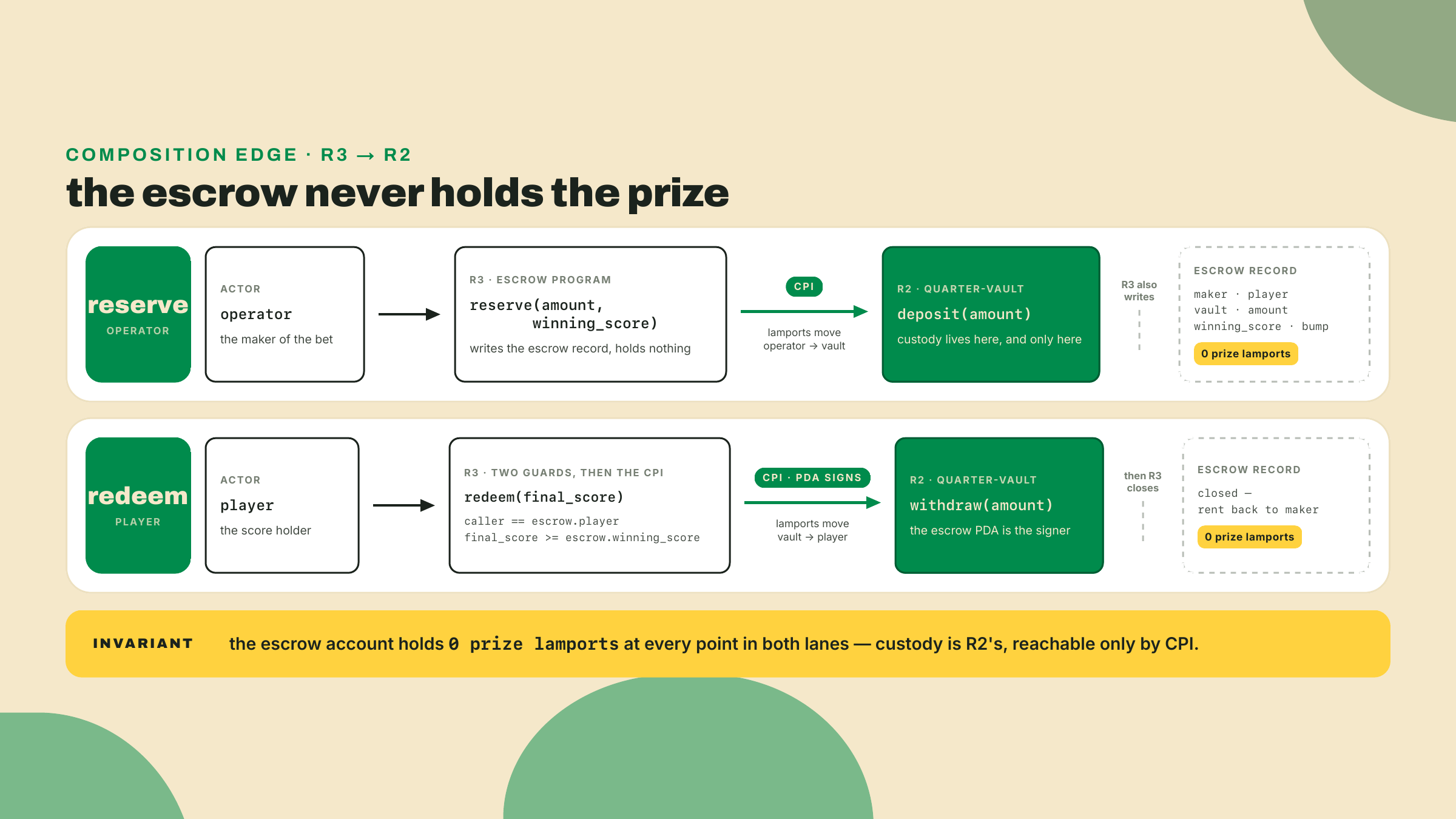 R3 CPIs into R2 to deposit the operator's lamports on reserve and, after checking caller and score, to release them on redeem, holding no prize itself.
