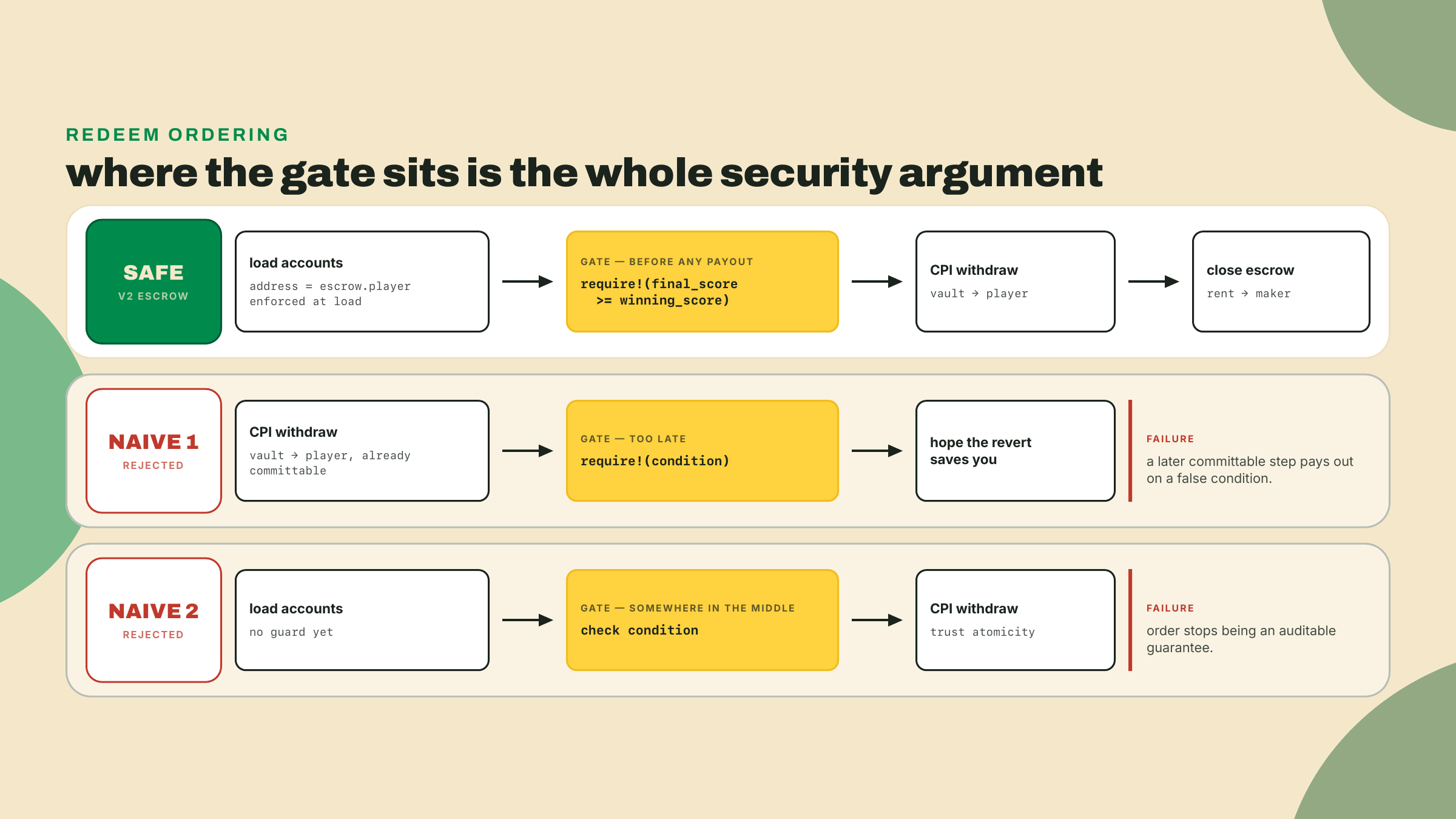 The safe redeem checks the caller and condition before the withdraw CPI; paying first and checking after, or checking mid-instruction and trusting atomicity, both fail.
