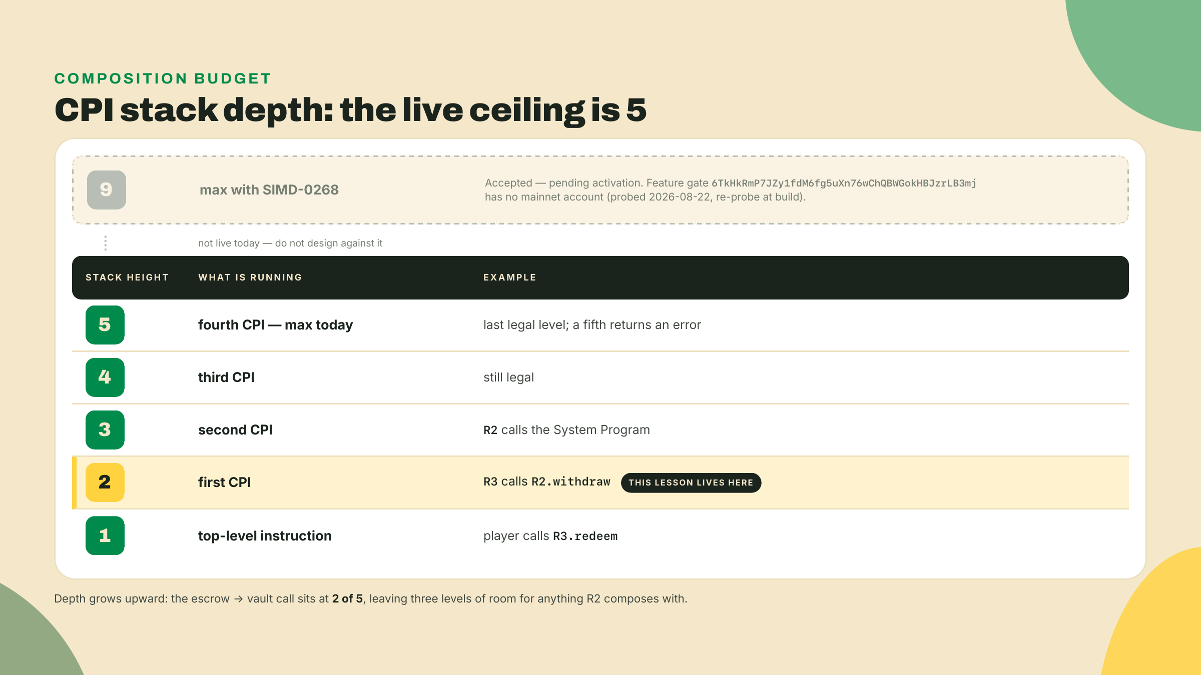 Stack height 1 is the top-level instruction and each CPI adds one to a live ceiling of 5, so this lesson's escrow-to-vault call sits at height 2.
