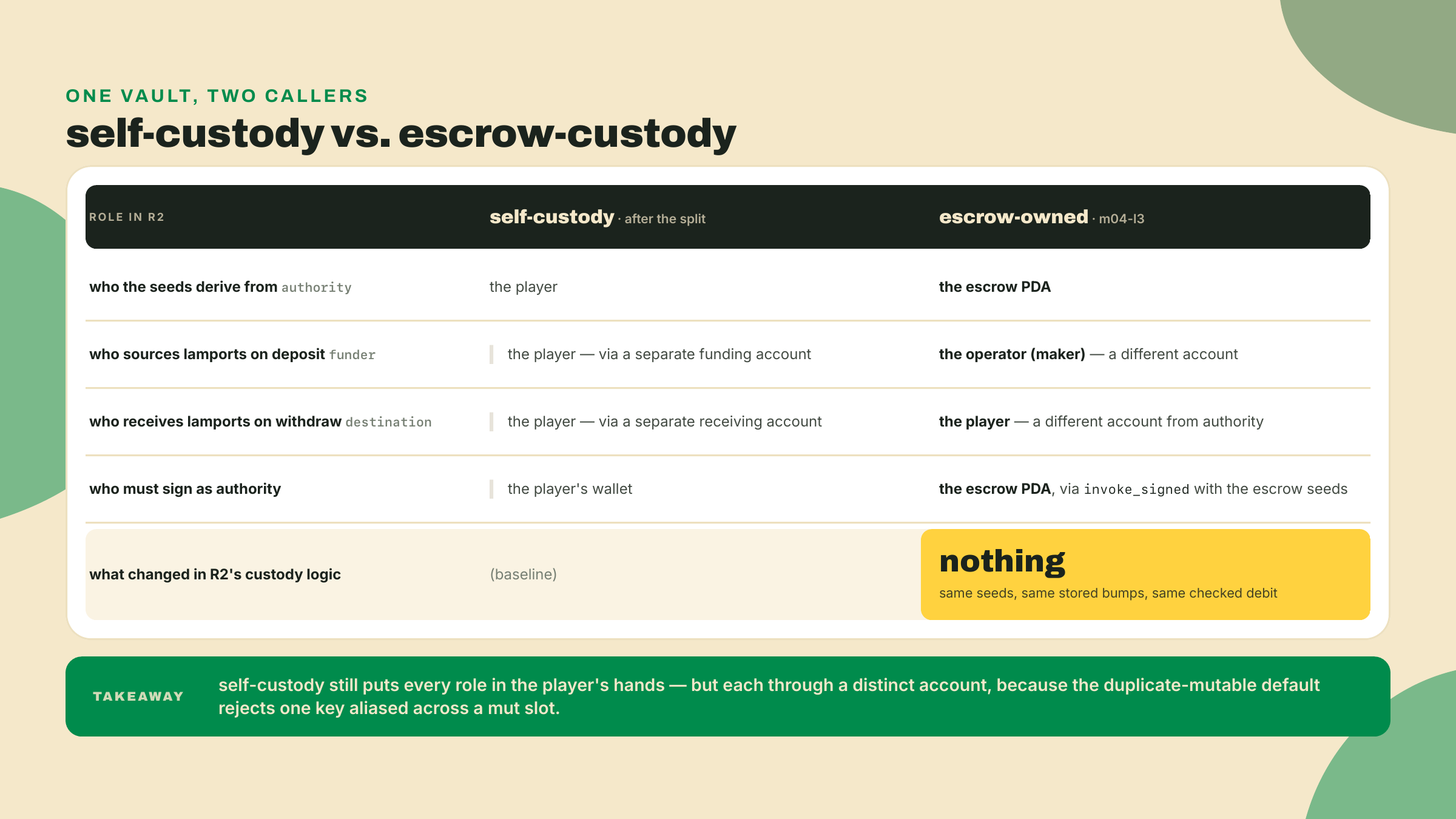 Self-custody keeps every role in the player's hands through distinct accounts, since the duplicate-mutable default rejects one key aliased across slots, while the escrow-owned vault splits the roles across escrow PDA, operator, and player with R2's custody logic unchanged.