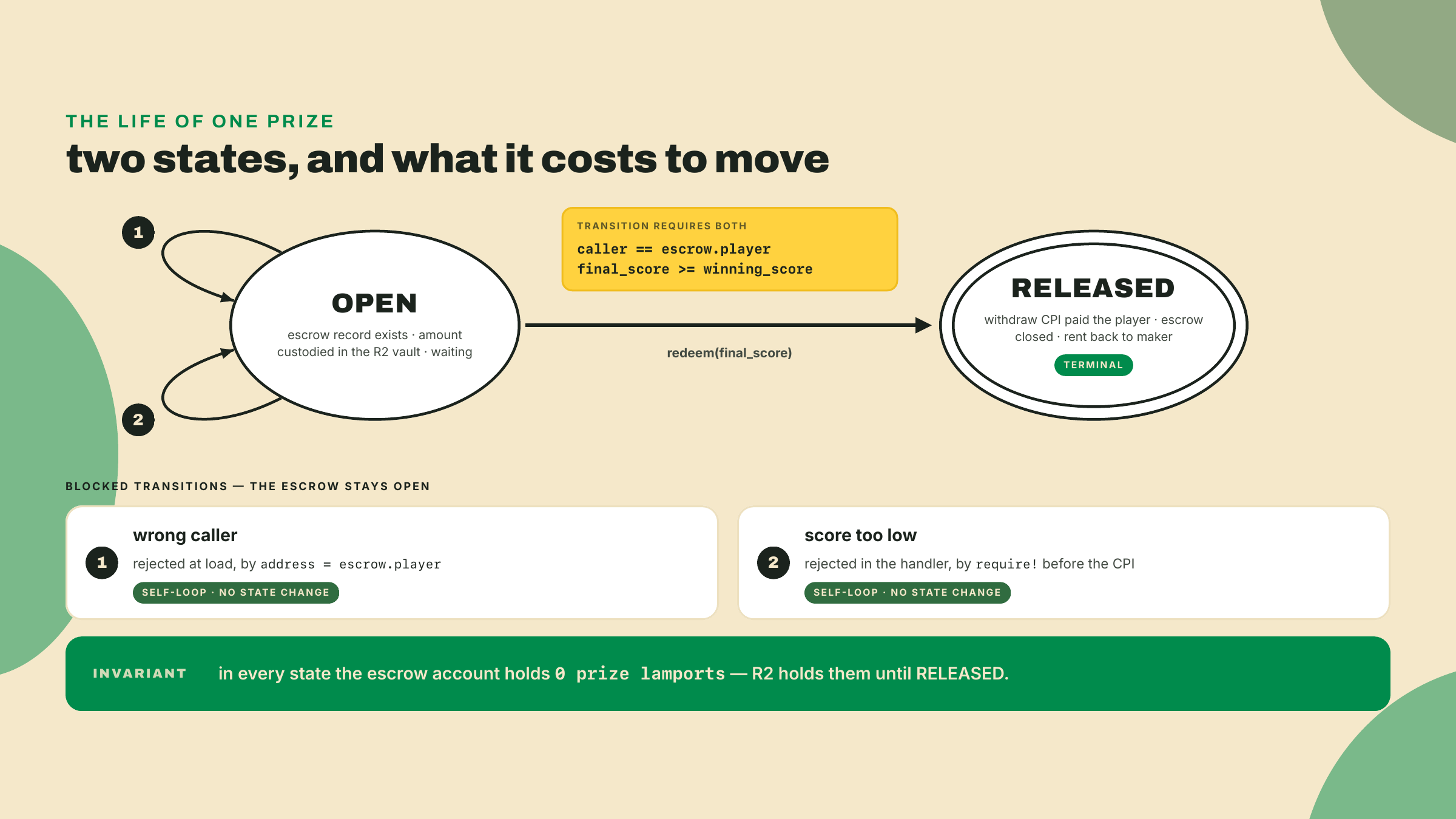 An escrow is either OPEN and funded in the vault or RELEASED and closed, and only the right caller with a passing score makes that transition.