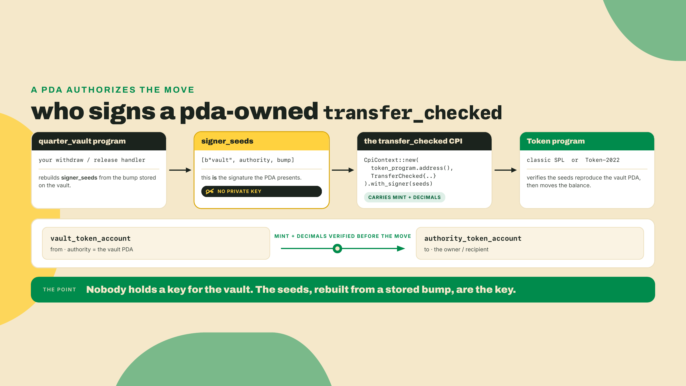 The program rebuilds its signer seeds from the stored bump and calls transfer_checked; the token program verifies those seeds reproduce the vault PDA before moving the balance.