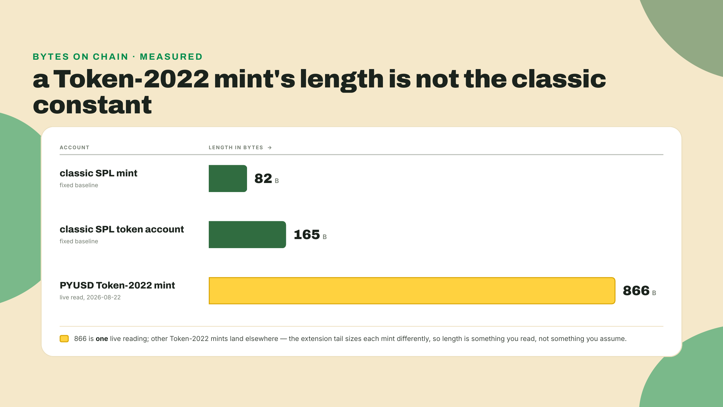 A classic SPL mint is 82 bytes and a classic token account 165 bytes, both fixed, while the live PYUSD Token-2022 mint is 866 bytes because of its extension tail.
