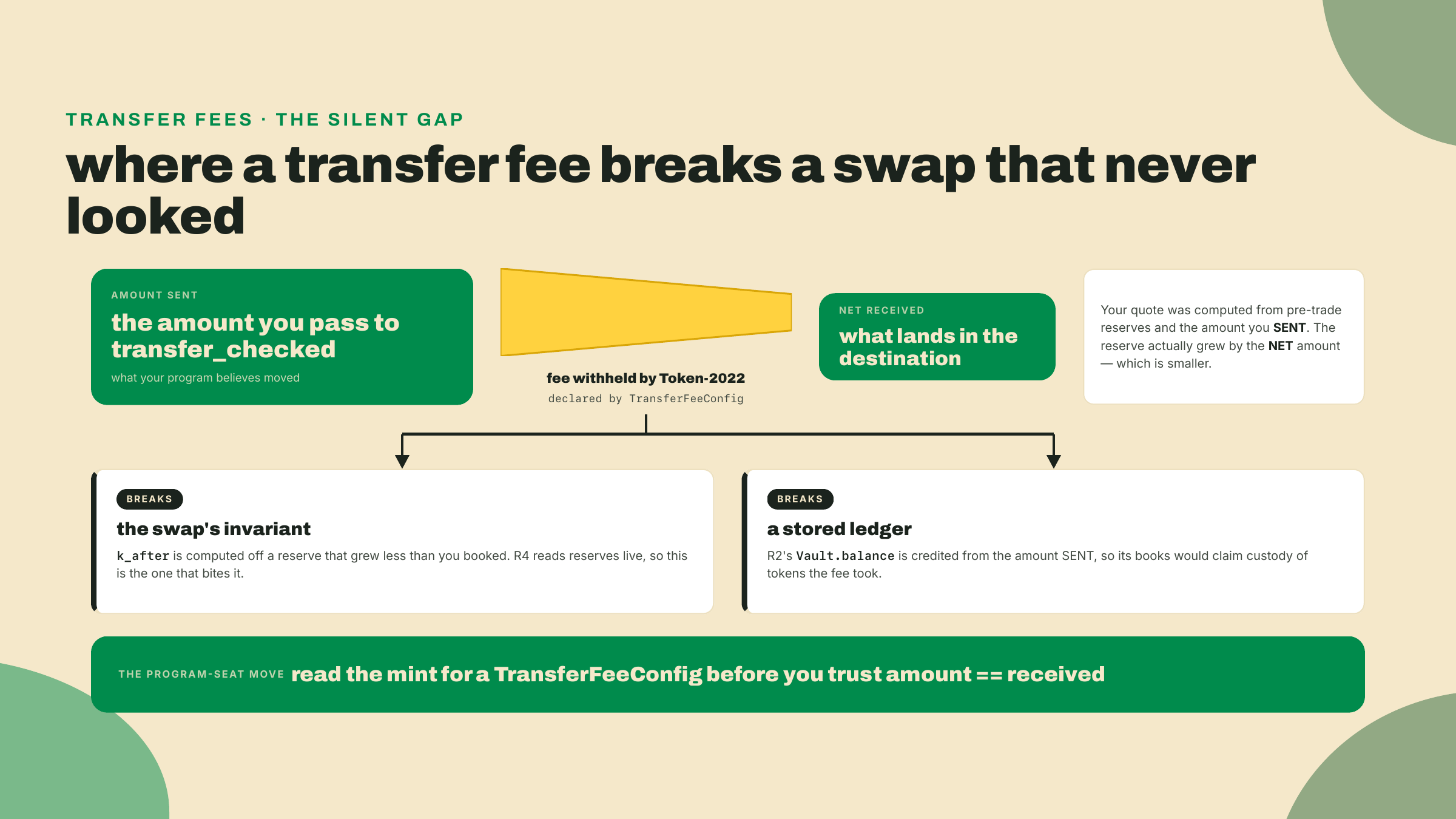 A fee-bearing Token-2022 mint delivers less than the amount sent, so the swap's invariant is computed on the wrong reserve and the vault's stored balance overstates real custody.