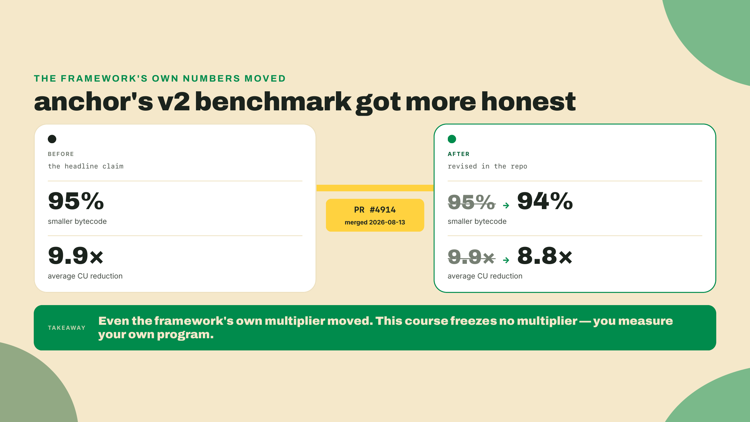 A two-point timeline showing PR #4914 on 2026-08-13 revising Anchor's V2 headline from 95 percent to 94 percent bytecode and 9.9x to 8.8x average CU, motivating measuring your own program.