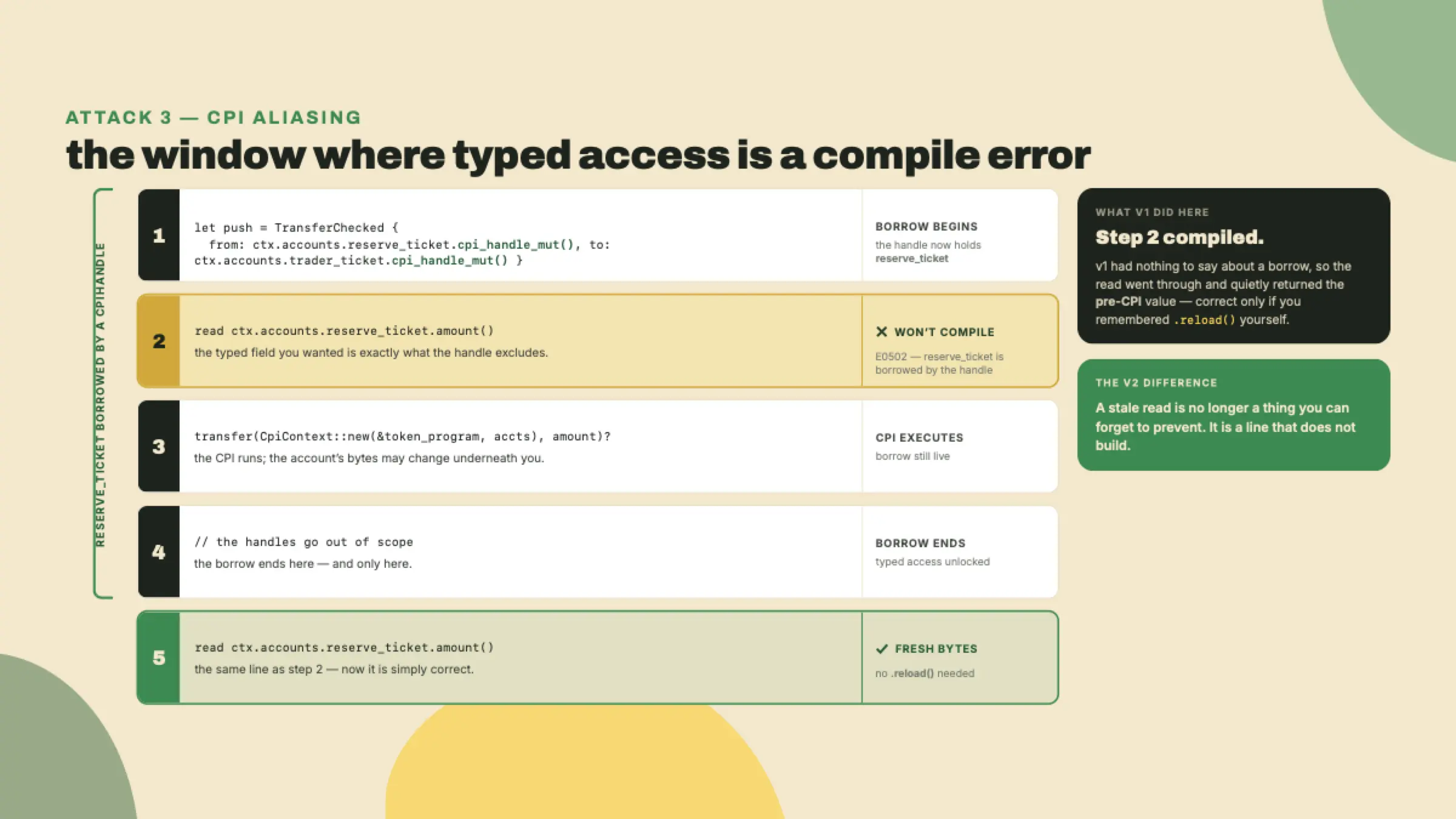 A vertical timeline of a CpiHandle's borrow window, marking every typed read of the ticket reserve inside it as a compile error, against the v1 stale read.