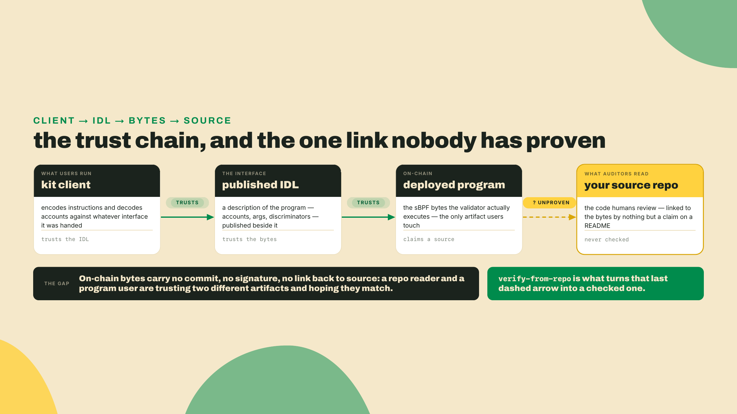 A chain of four boxes shows the kit client trusting the published IDL, which trusts the deployed program, whose link back to the source repo stays unproven.