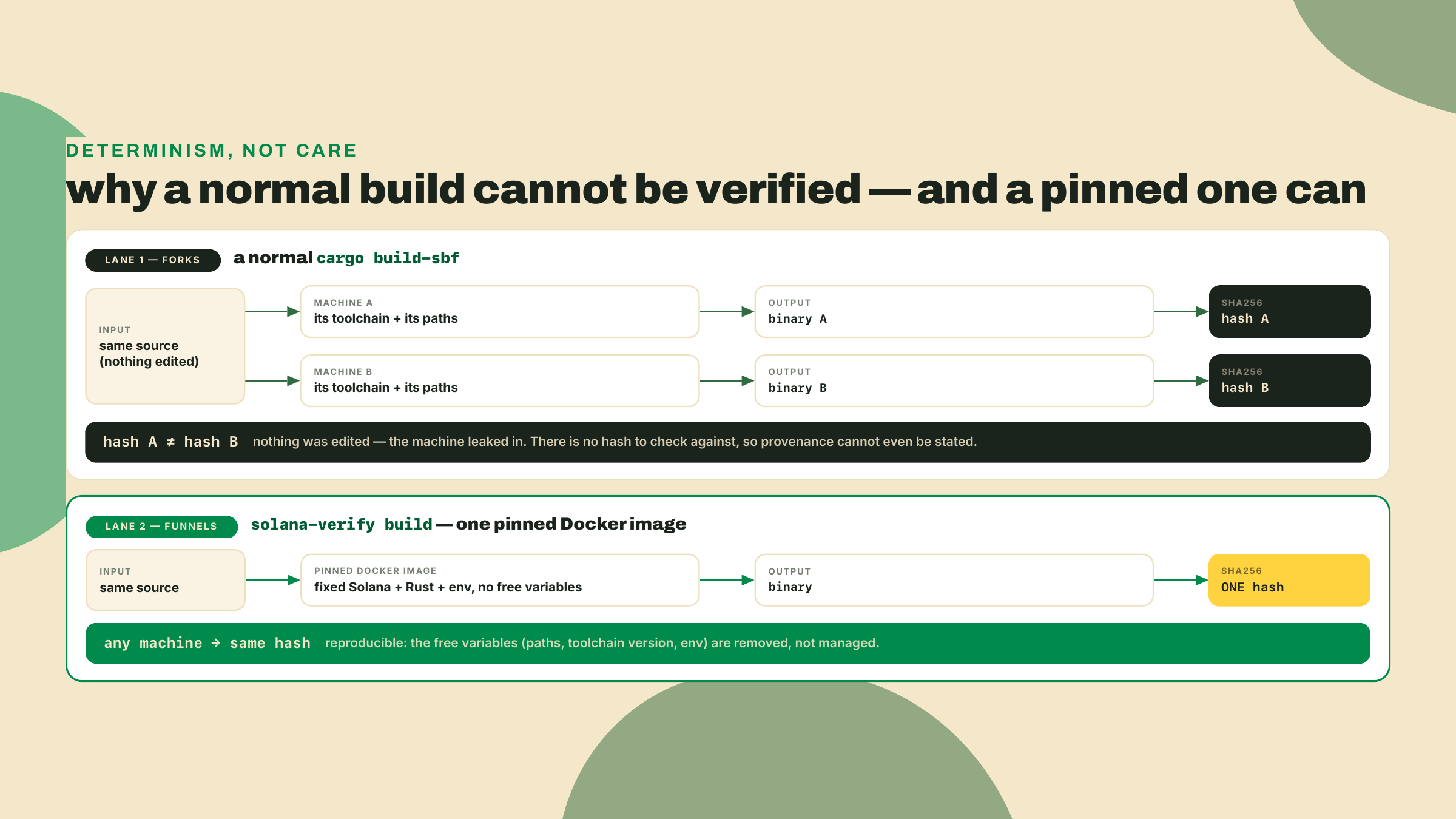 A normal build forks one source into two different hashes on two machines; a pinned Docker build funnels the same source into one reproducible hash.