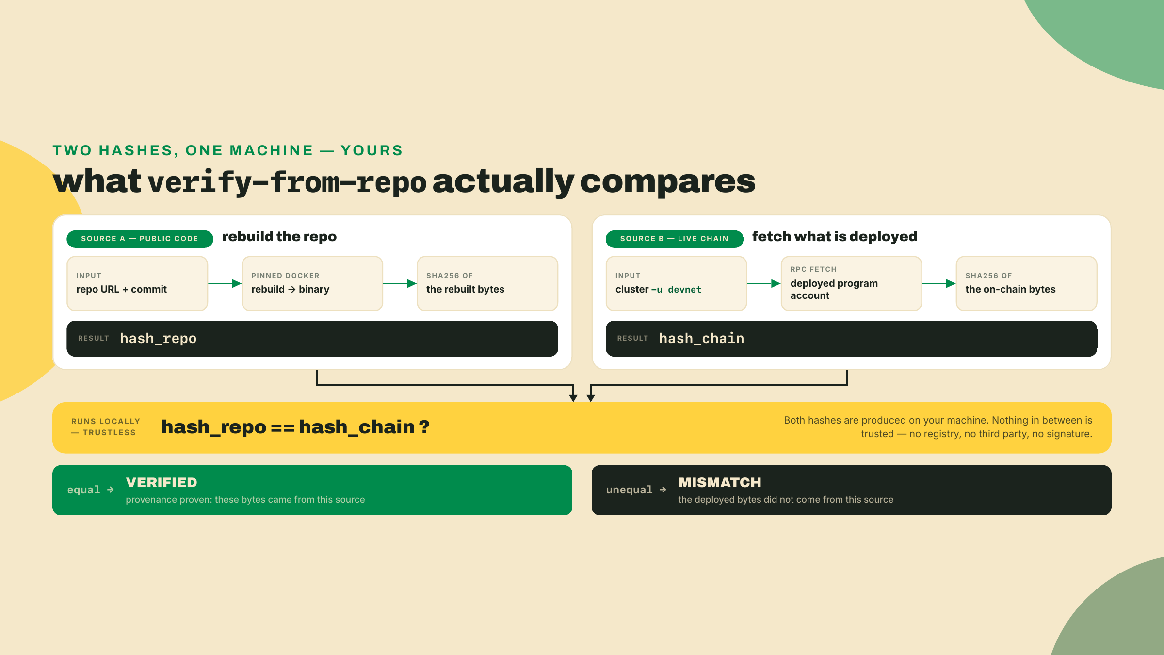 Verify-from-repo hashes a Docker rebuild of the repo and the fetched on-chain program independently, then compares the two hashes locally to output verified or mismatch.