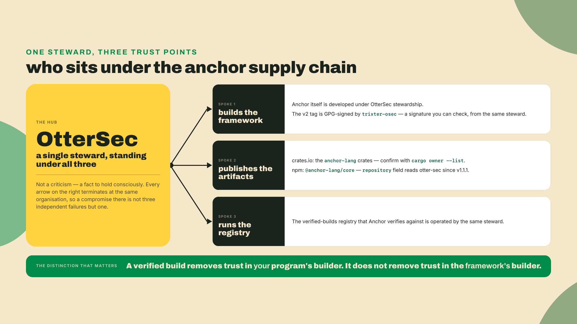 OtterSec sits at the center of three spokes, building the framework, publishing the crates, and running the verified-builds registry, so one steward spans the whole supply chain.