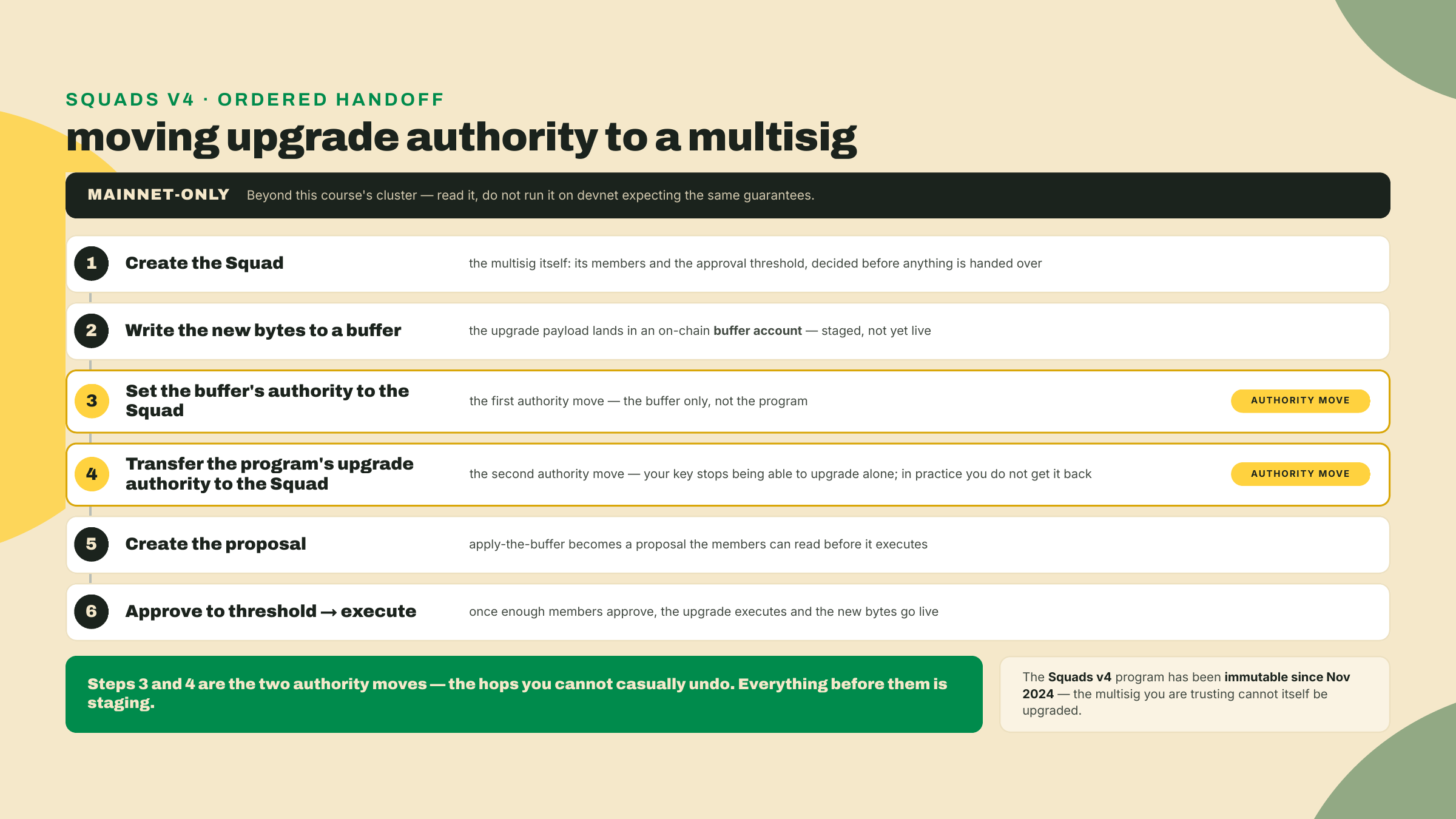 The mainnet-only Squads v4 handoff runs from creating the Squad, to writing a buffer, to transferring upgrade authority, to a proposal approved to threshold and executed.
