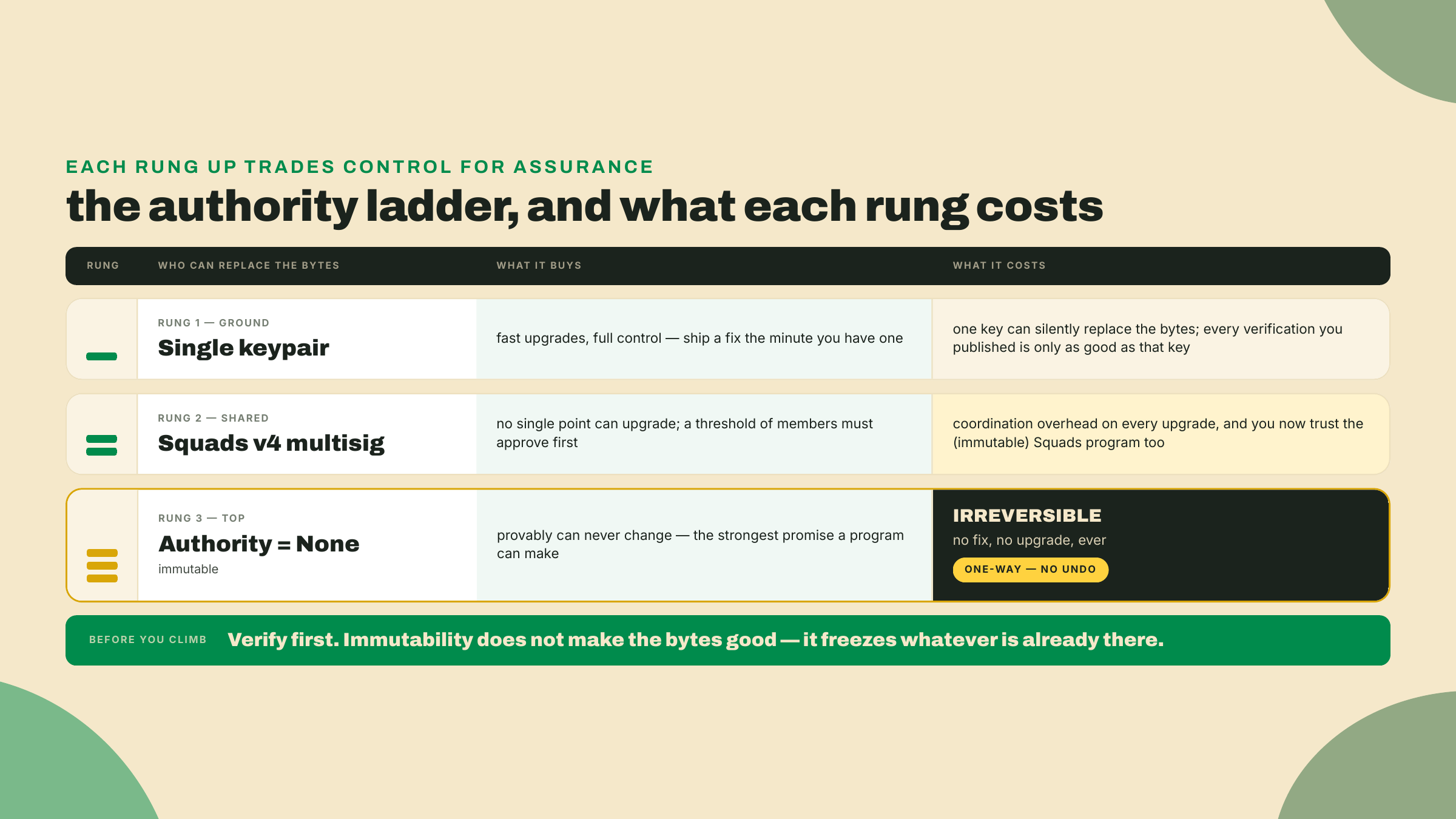The authority ladder runs from a single keypair to a Squads v4 multisig to immutable, trading control for assurance at each rung, with the final rung irreversible.