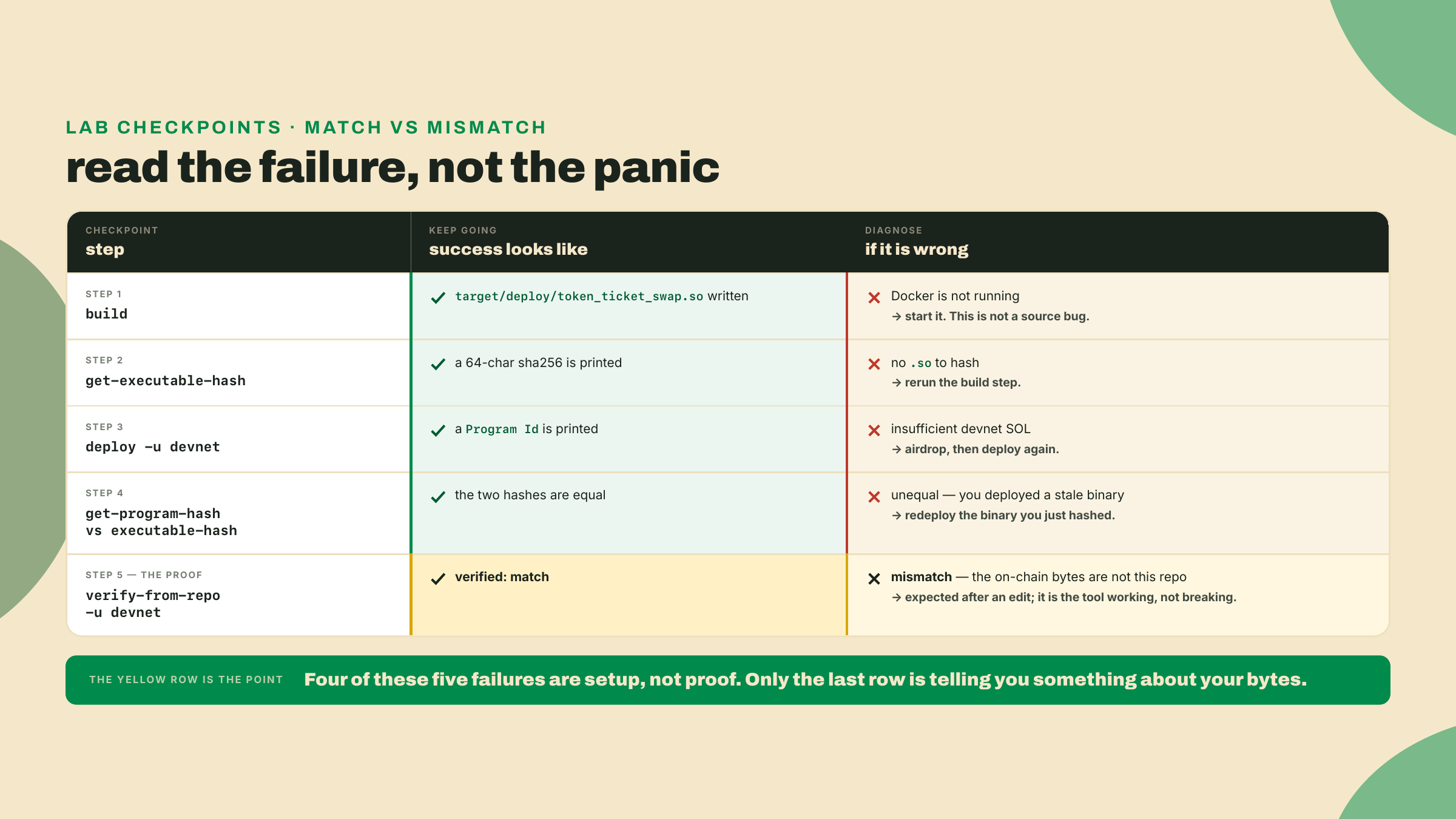A checkpoint table pairing each lab step with what success looks like and the specific fix if it goes wrong, ending with verify-from-repo reporting a match on devnet.