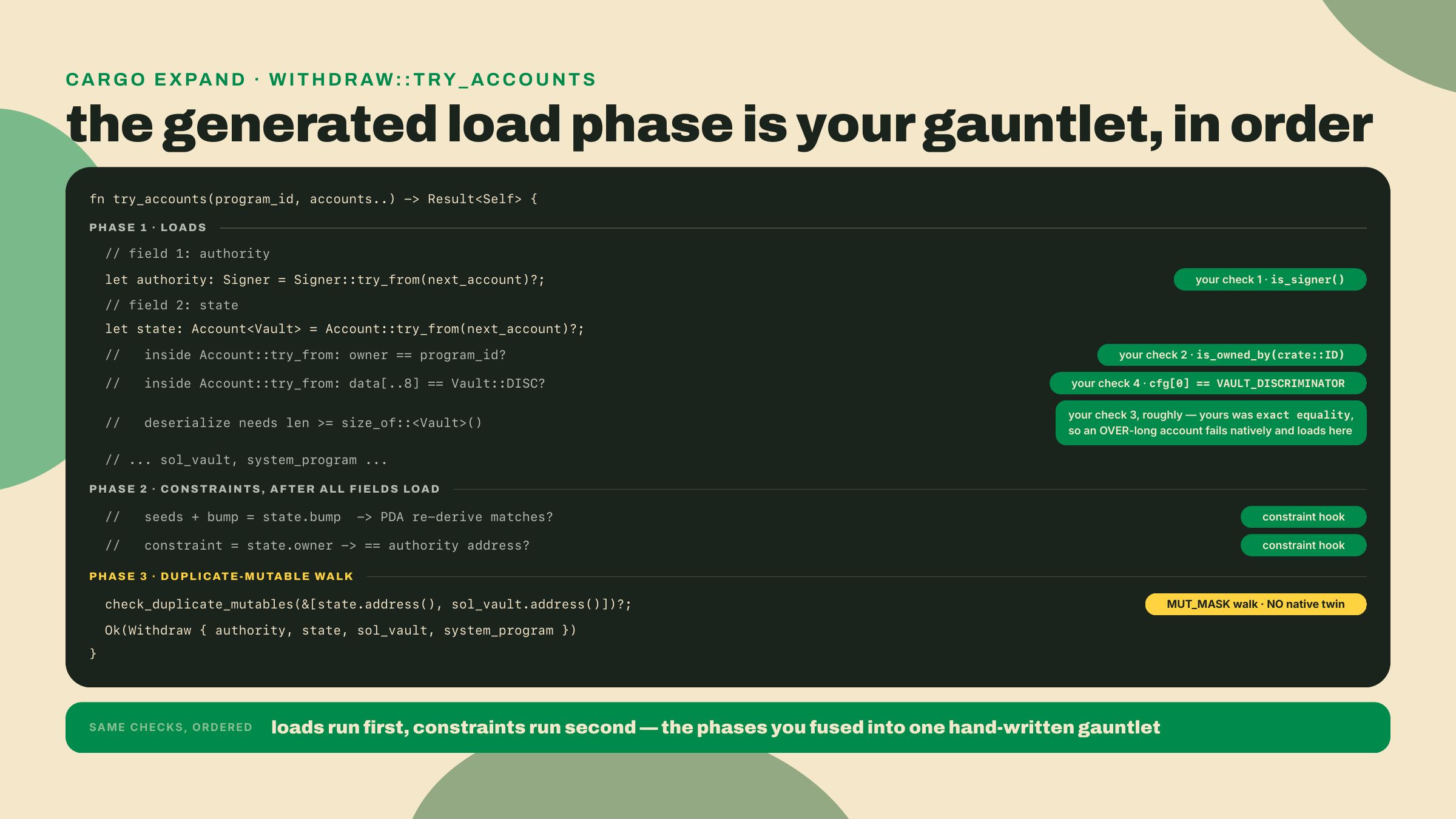 The generated try_accounts loads each field with owner and discriminator checks, runs the constraint hooks, then walks for duplicate mutable accounts, a walk native code lacks.