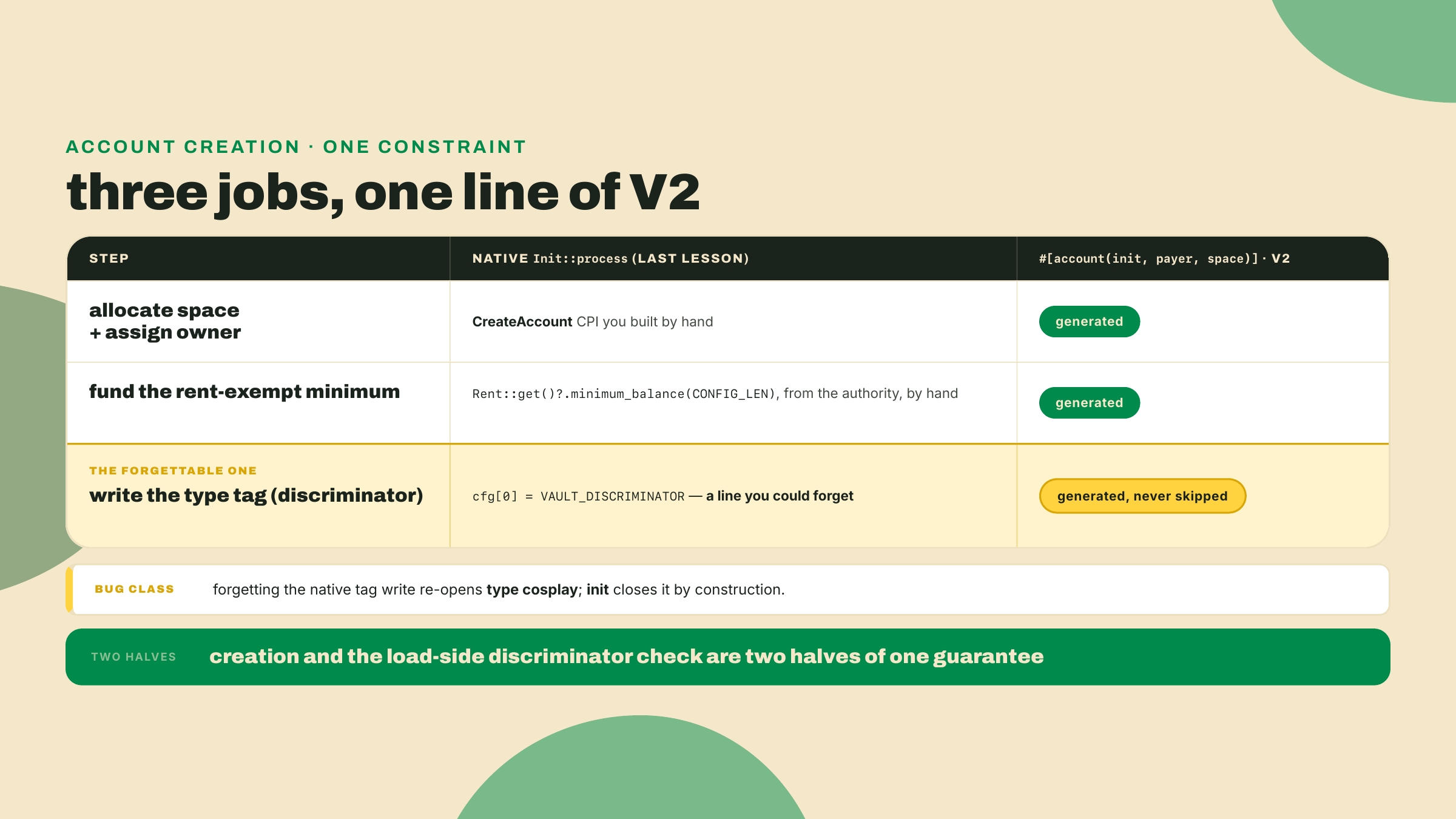 A comparison showing the init constraint generating allocation, rent-exempt funding, and the discriminator write, which is the native line most easily forgotten.