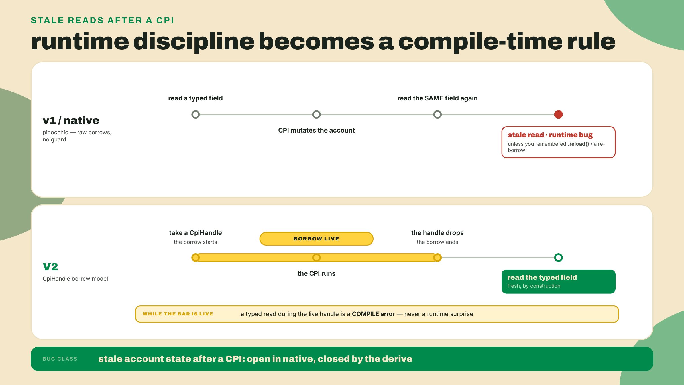 Two timelines contrasting the v1 and native stale-read footgun with V2, where reading through a live CpiHandle borrow is a compile error rather than a runtime surprise.