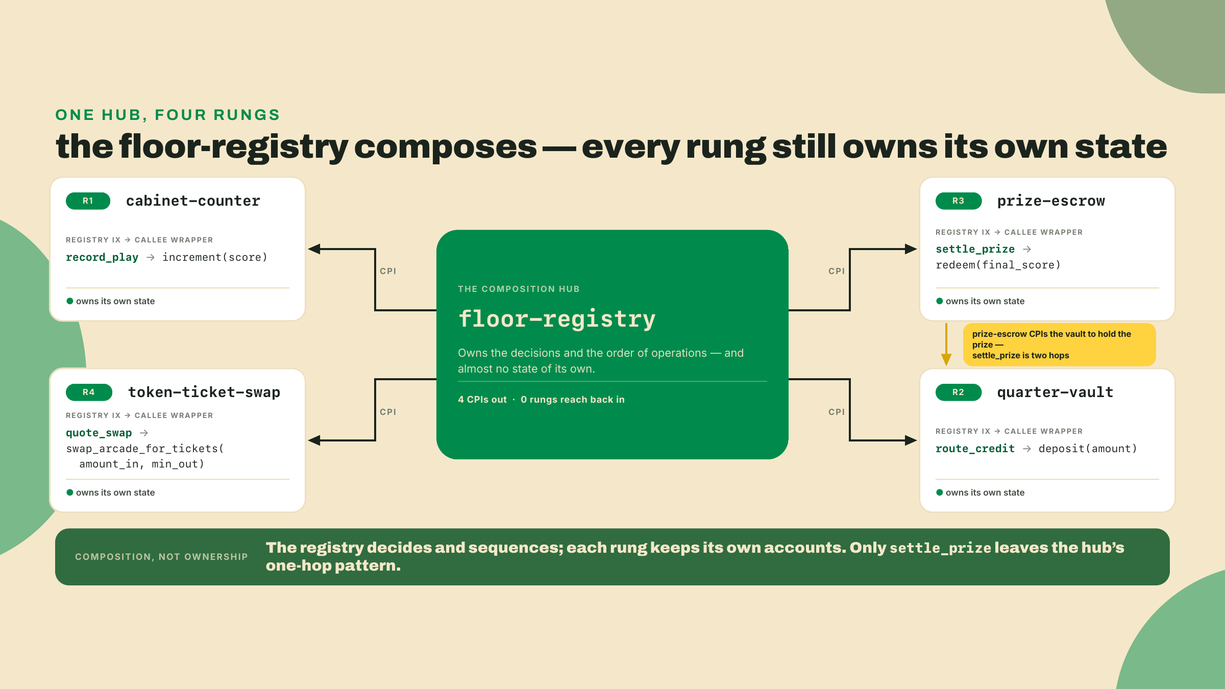 The floor-registry sits at the center with a CPI arrow into each of the four rungs, plus a second arrow showing prize settlement as a two-hop call.
