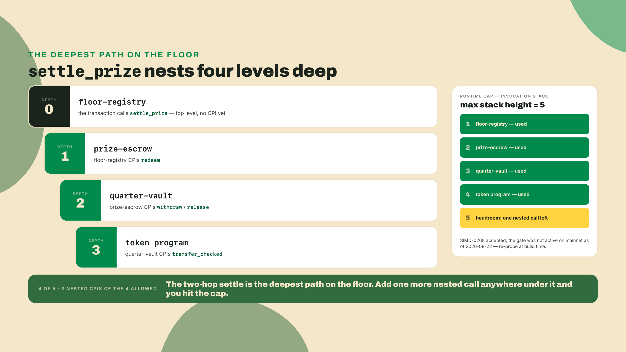 A vertical stack showing settle_prize nesting through floor-registry, prize-escrow, quarter-vault, and the token program, reaching stack height 4 of the maximum 5.