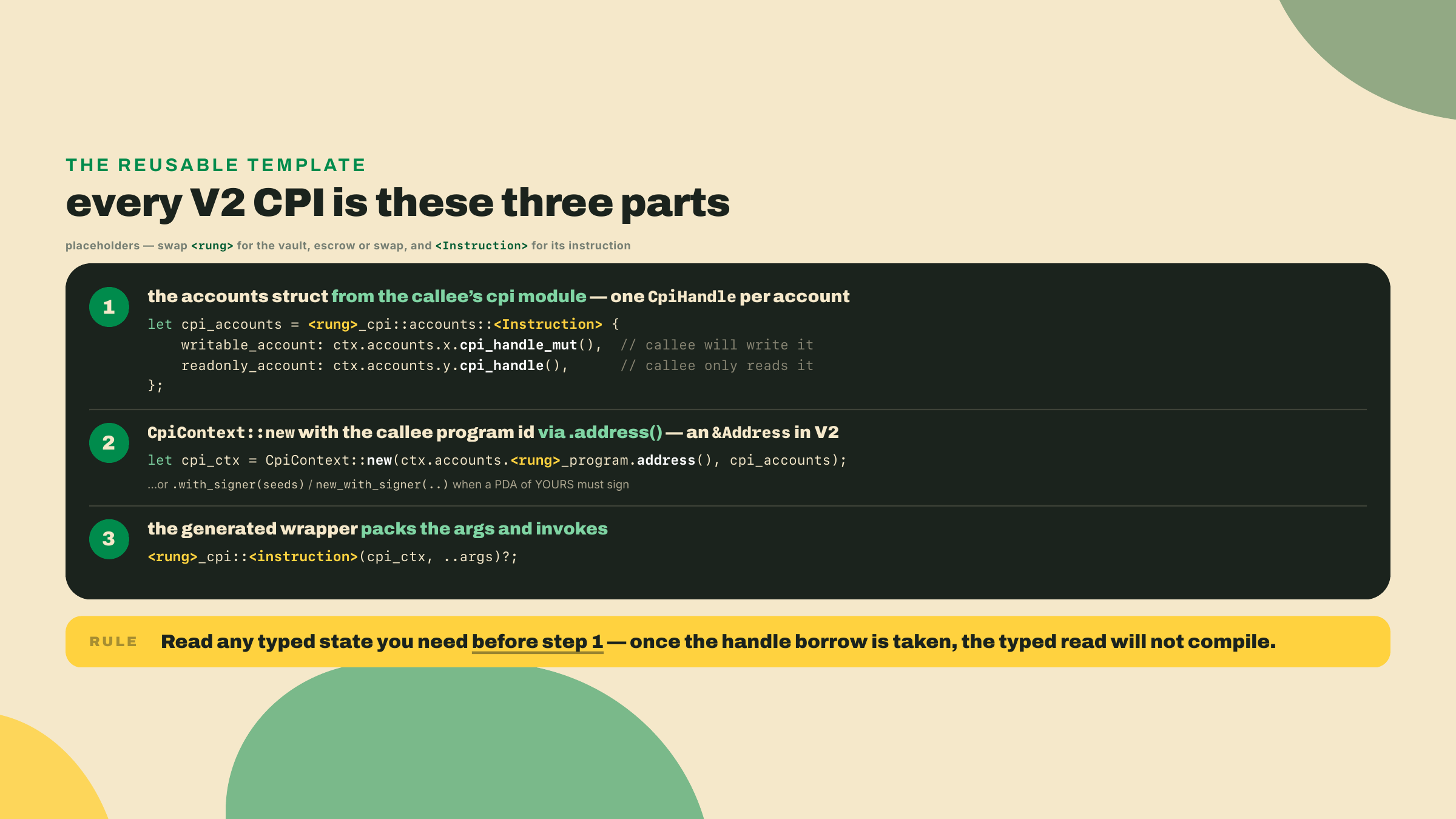 An annotated code card isolating the three reusable parts of a V2 CPI, with the rule to read typed state before opening a handle.