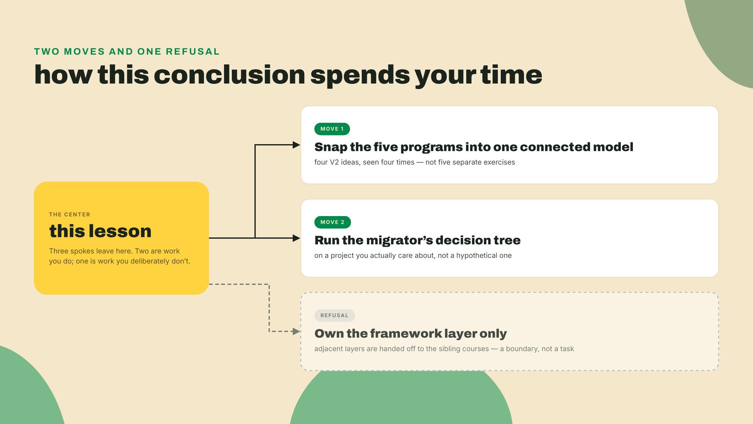 A hub-and-spoke map of the closing plan: snap the five programs into one model, run the adoption decision tree, hand adjacent layers to sibling courses.
