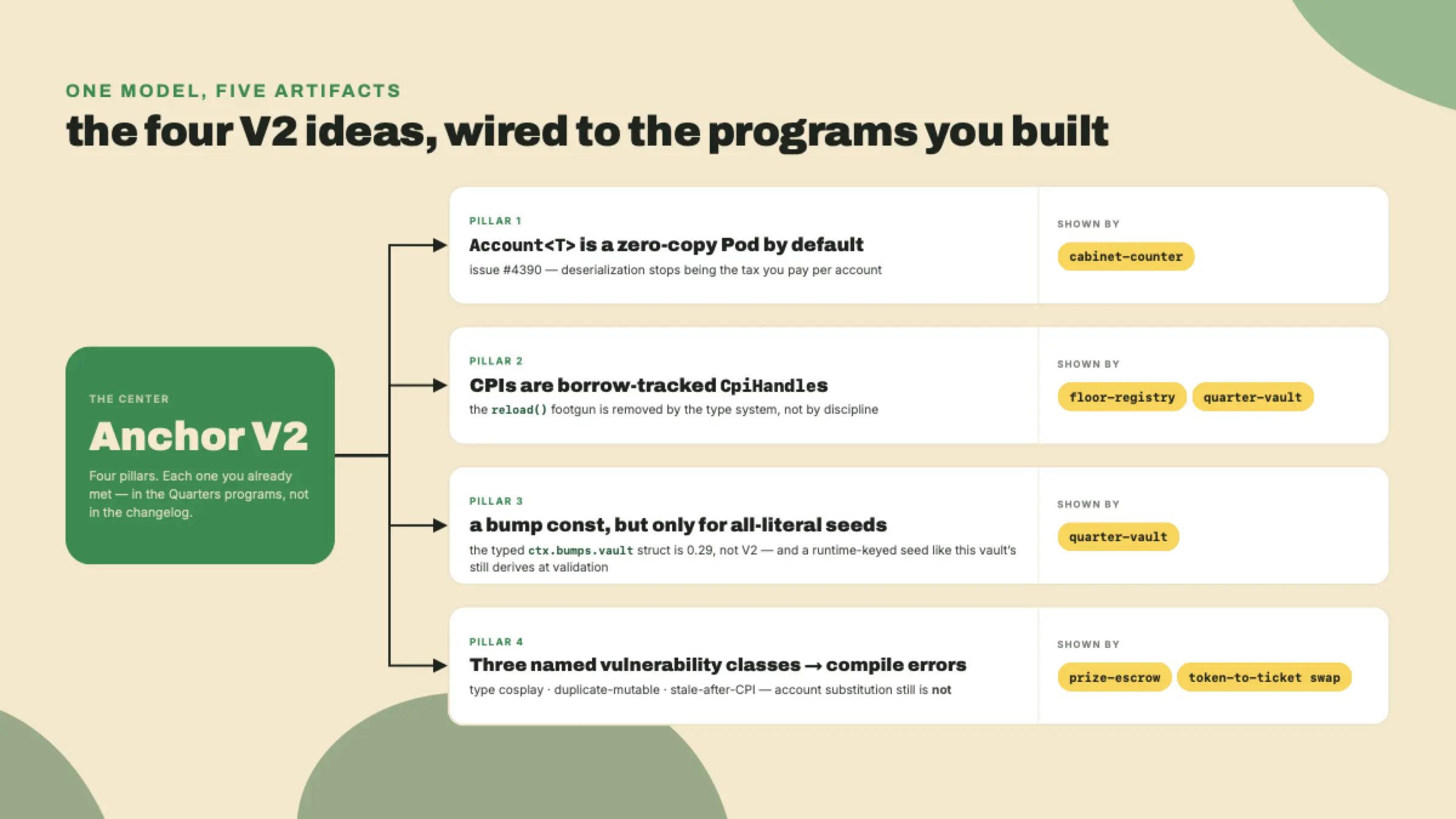 A concept map with Anchor V2 at the center and four spokes: Pod-by-default accounts, borrow-tracked CPIs, a bump const for all-literal seeds atop the typed struct 0.29 already gave you, and compile-time security, each wired to a program you built.