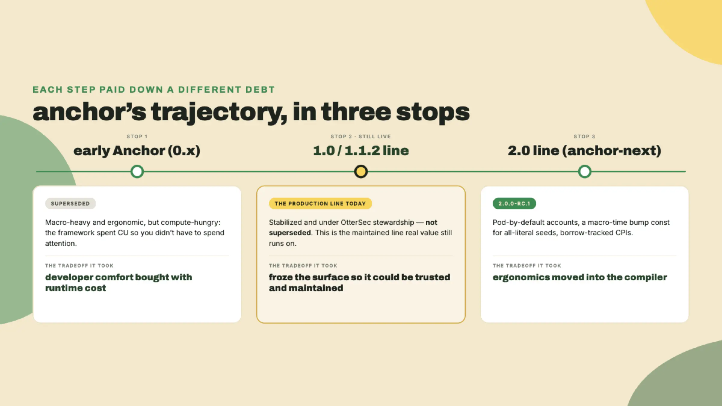 A three-stop timeline: macro-heavy early Anchor, the stabilized and still-maintained 1.1.2 line, and the leaner 2.0 release-candidate line.