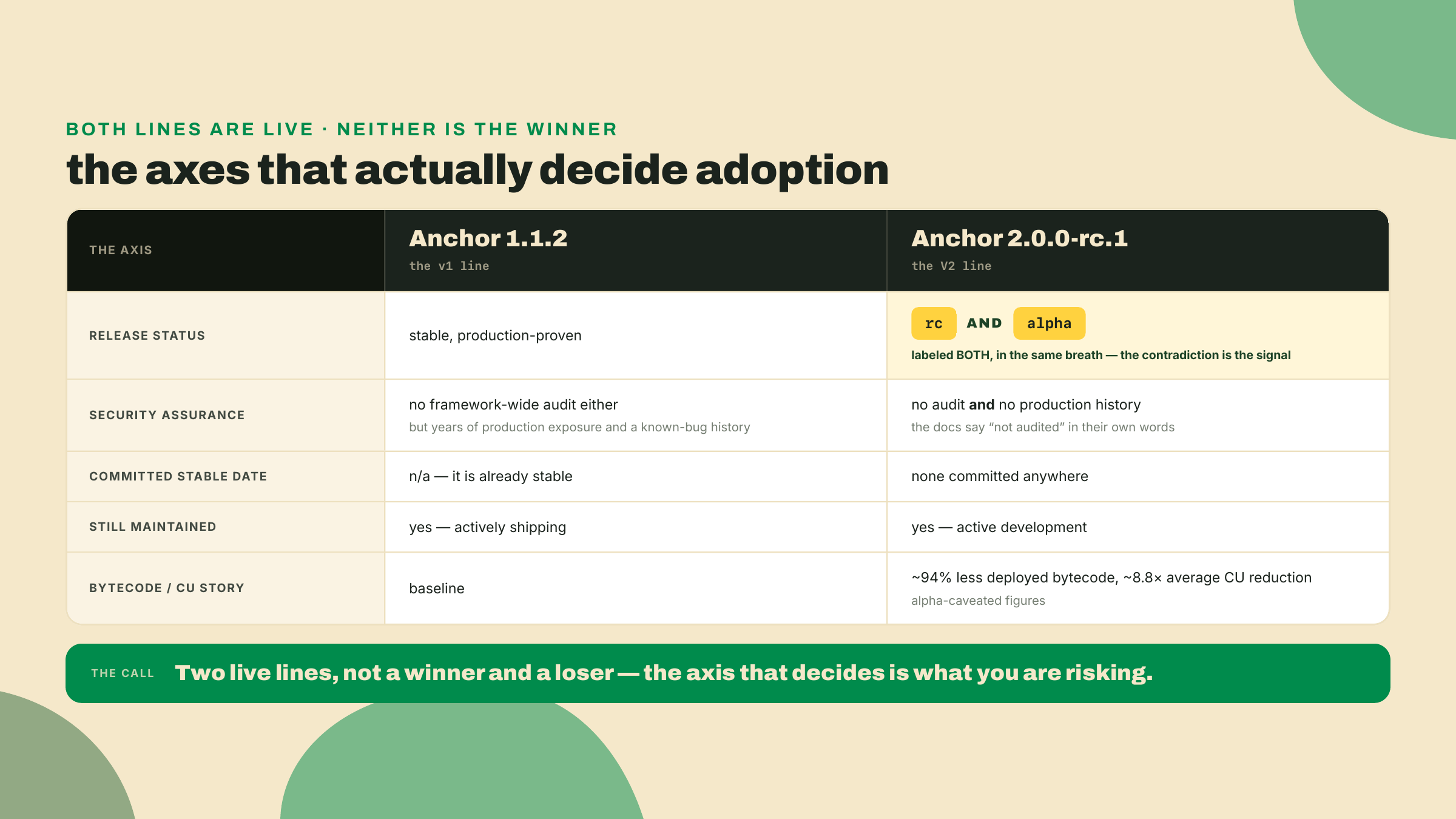 A side-by-side of Anchor 1.1.2, stable and production-hardened, against 2.0.0-rc.1, labeled both rc and alpha and explicitly unaudited but far leaner in bytecode and CU.
