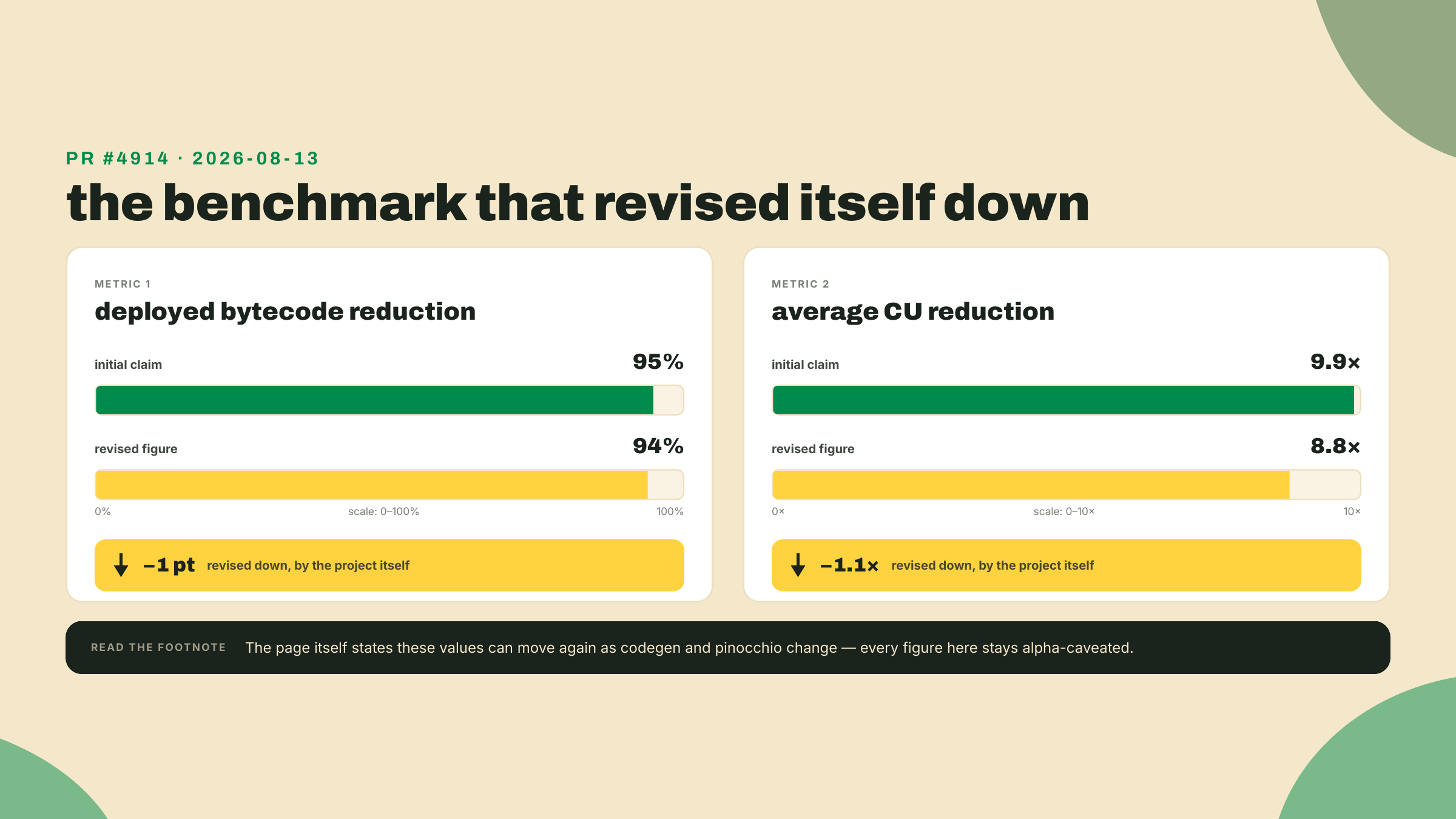 Two paired figures showing the headline benchmarks revised downward, bytecode from 95% to 94% and compute from 9.9x to 8.8x, per PR #4914.