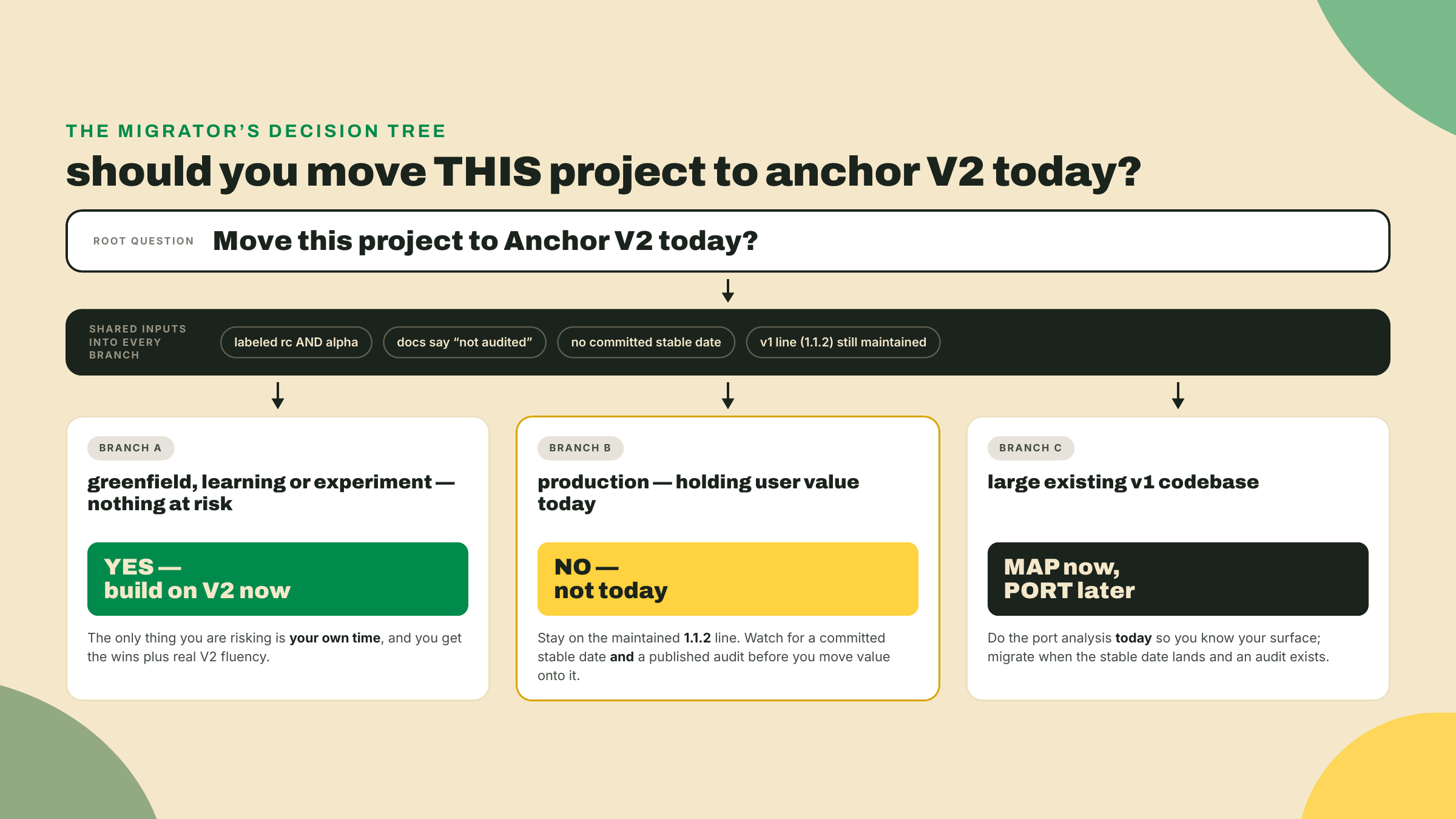 A decision tree routing a greenfield project to yes, a live value-holding protocol to not-today, and a large v1 codebase to map-now-and-port-when-stable-and-audited.