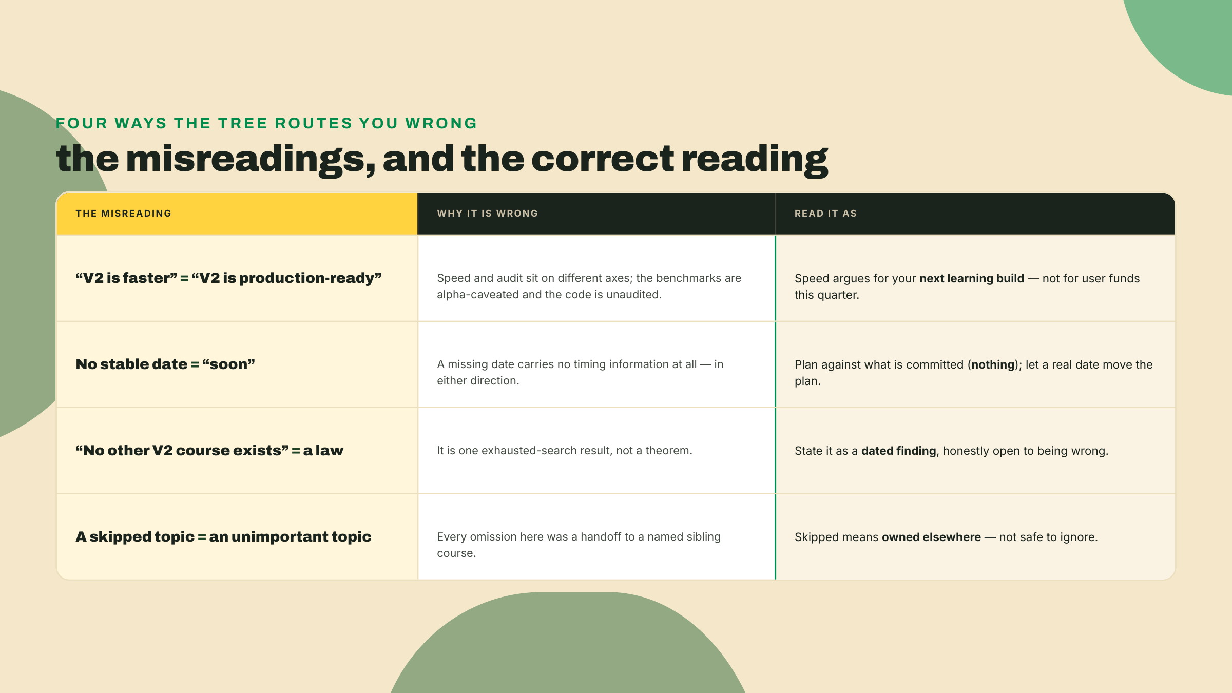 A table pairing each of the four ways to misread the adoption tree with why it is wrong and the corrected reading.