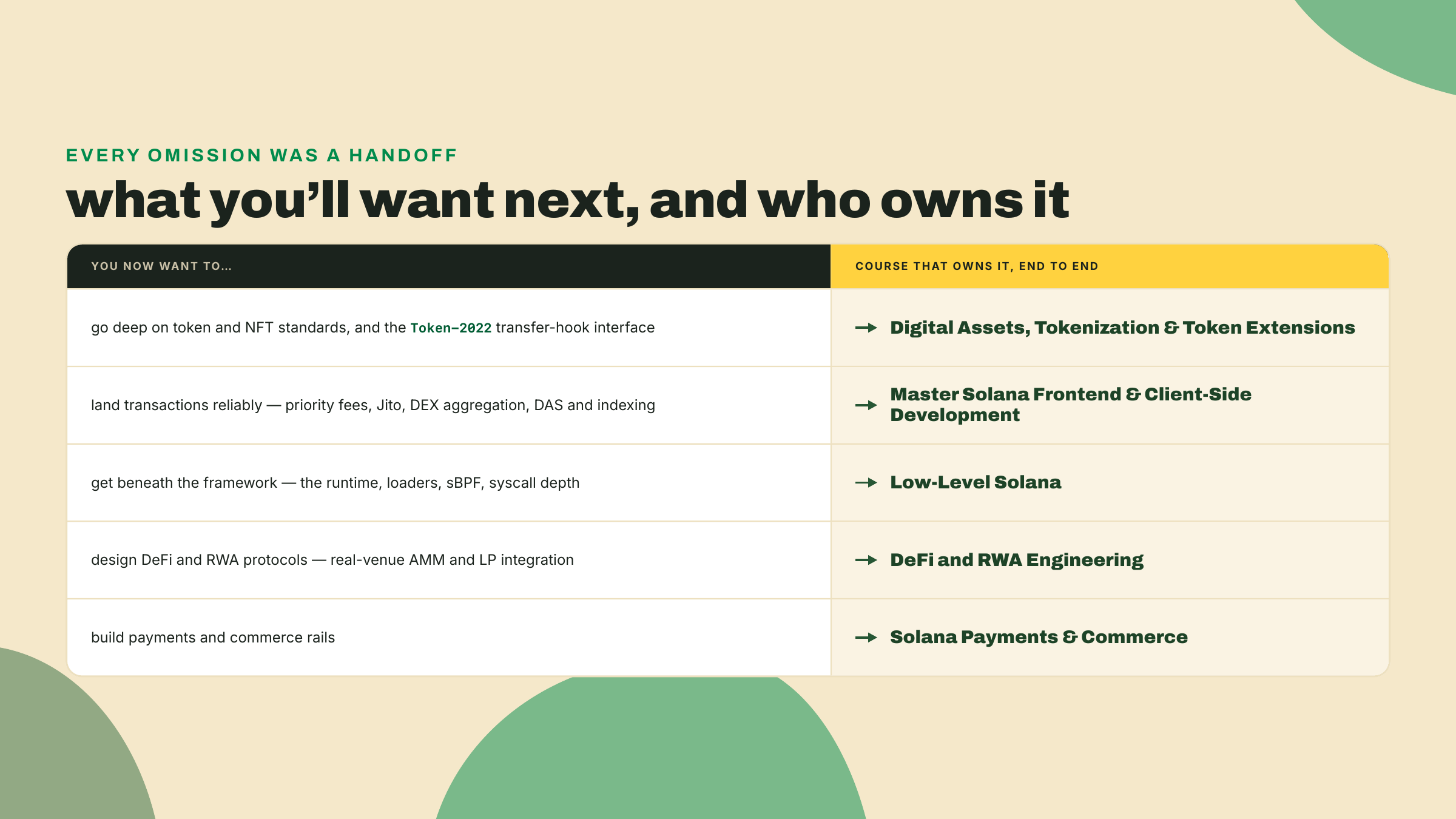 A handoff table routing each next topic to its owning sibling course: Digital Assets, Client-Side, Low-Level Solana, DeFi and RWA, and Payments and Commerce.