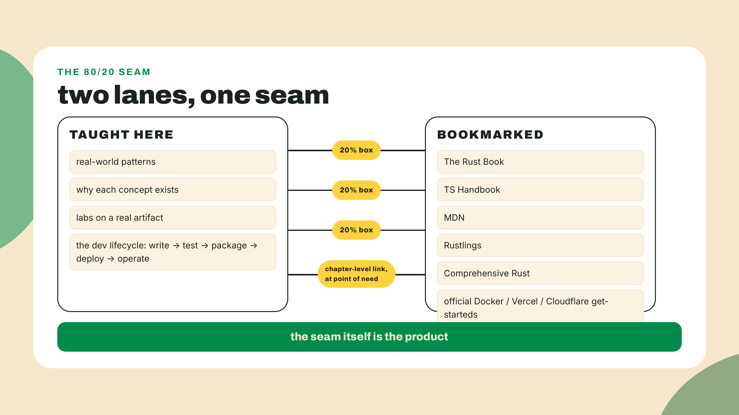Two lanes show taught real-world patterns beside bookmarked canonical resources, joined by chapter-level links placed exactly where a lesson needs them.