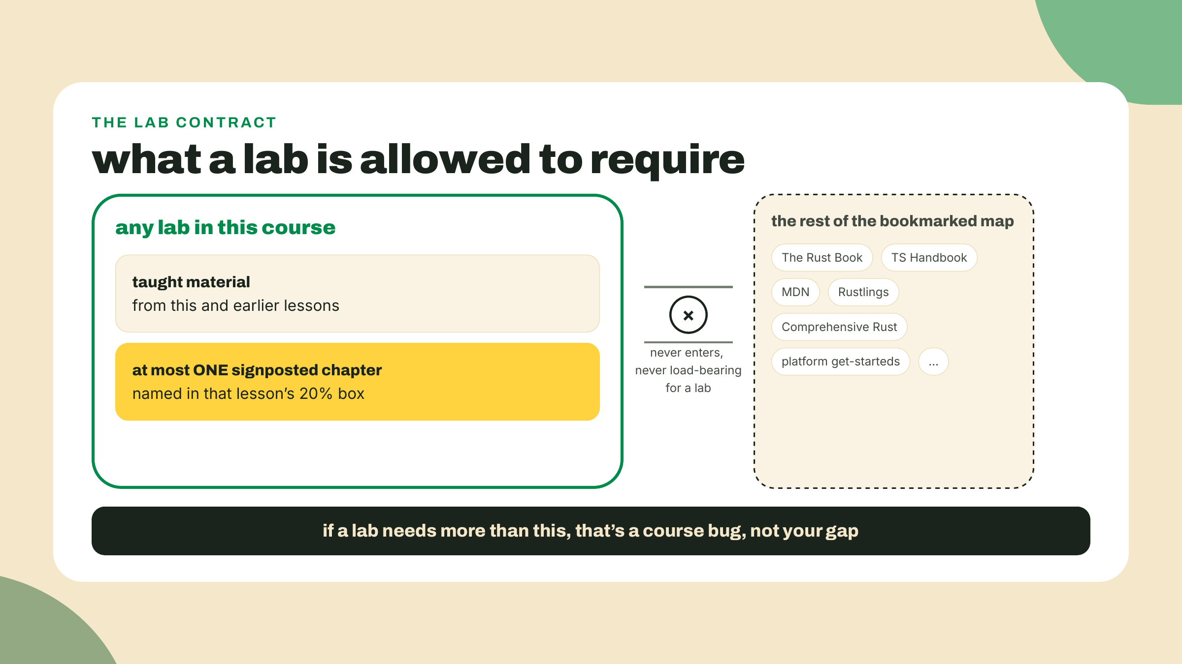 A boundary diagram shows labs may require only taught material plus one signposted chapter, while the rest of the bookmarked map stays outside.