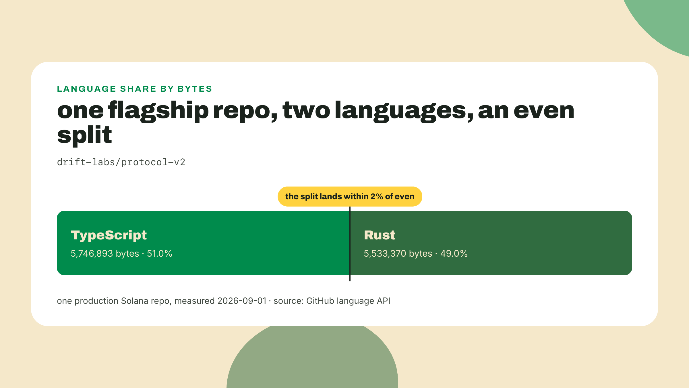 A single bar for one production Solana repository splits almost evenly between TypeScript and Rust by bytes.