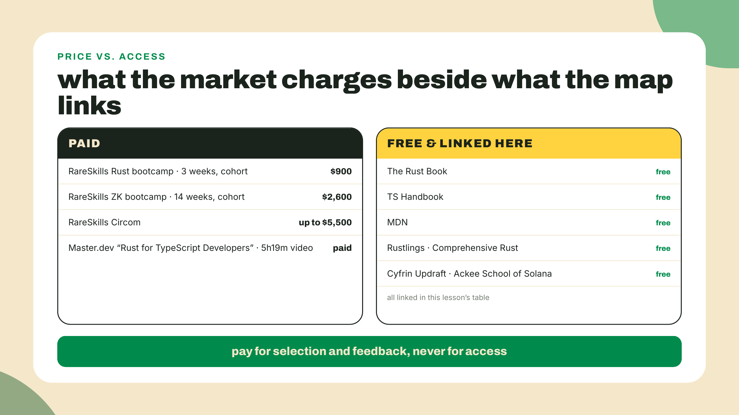 A paid column of bootcamps priced from nine hundred to several thousand dollars sits beside a free column of canonical resources this course links.