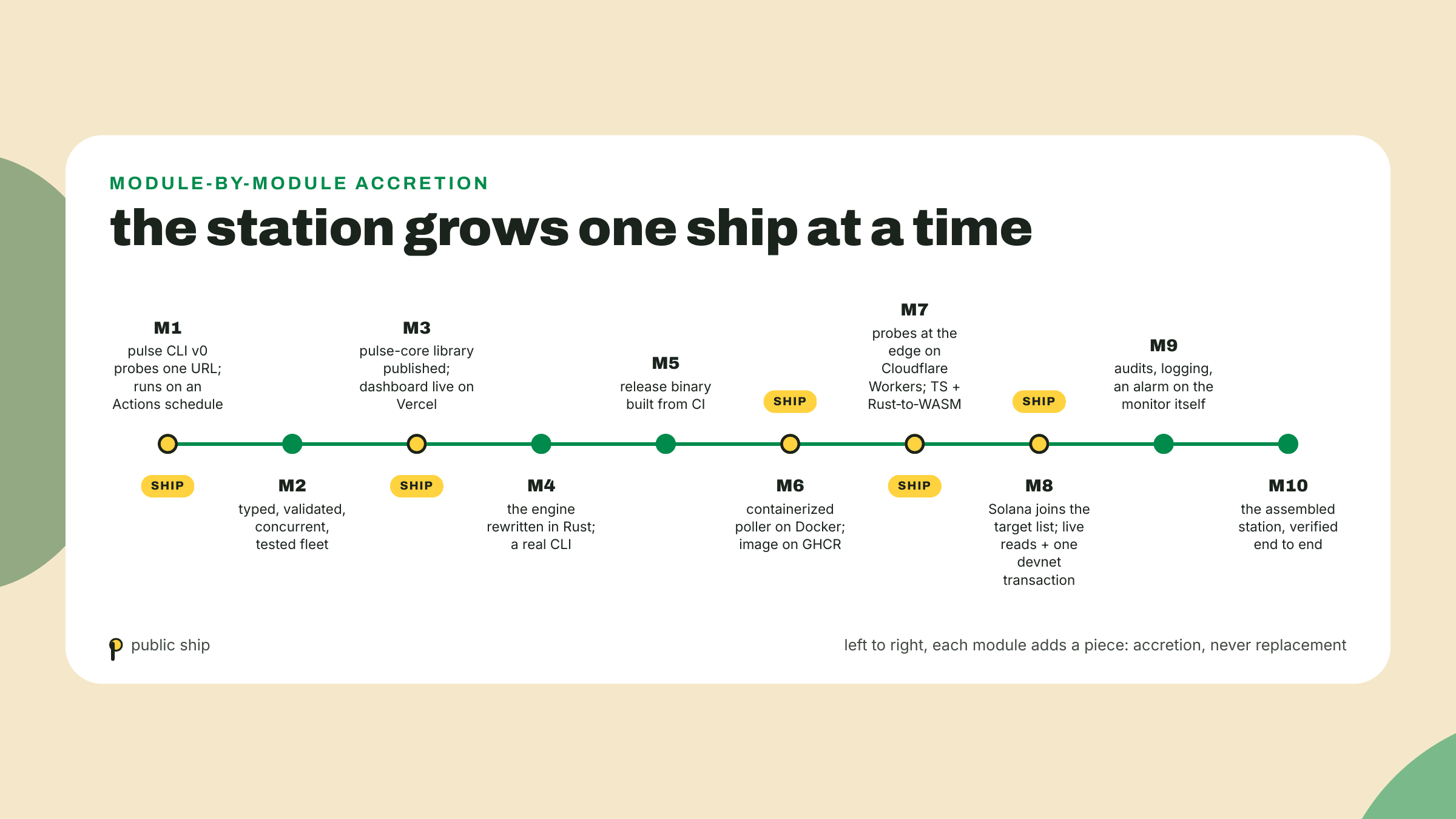 A ten-stop timeline grows a console probe into a typed fleet, a dashboard, a Rust engine, a container, edge workers, and a Solana-watching station.